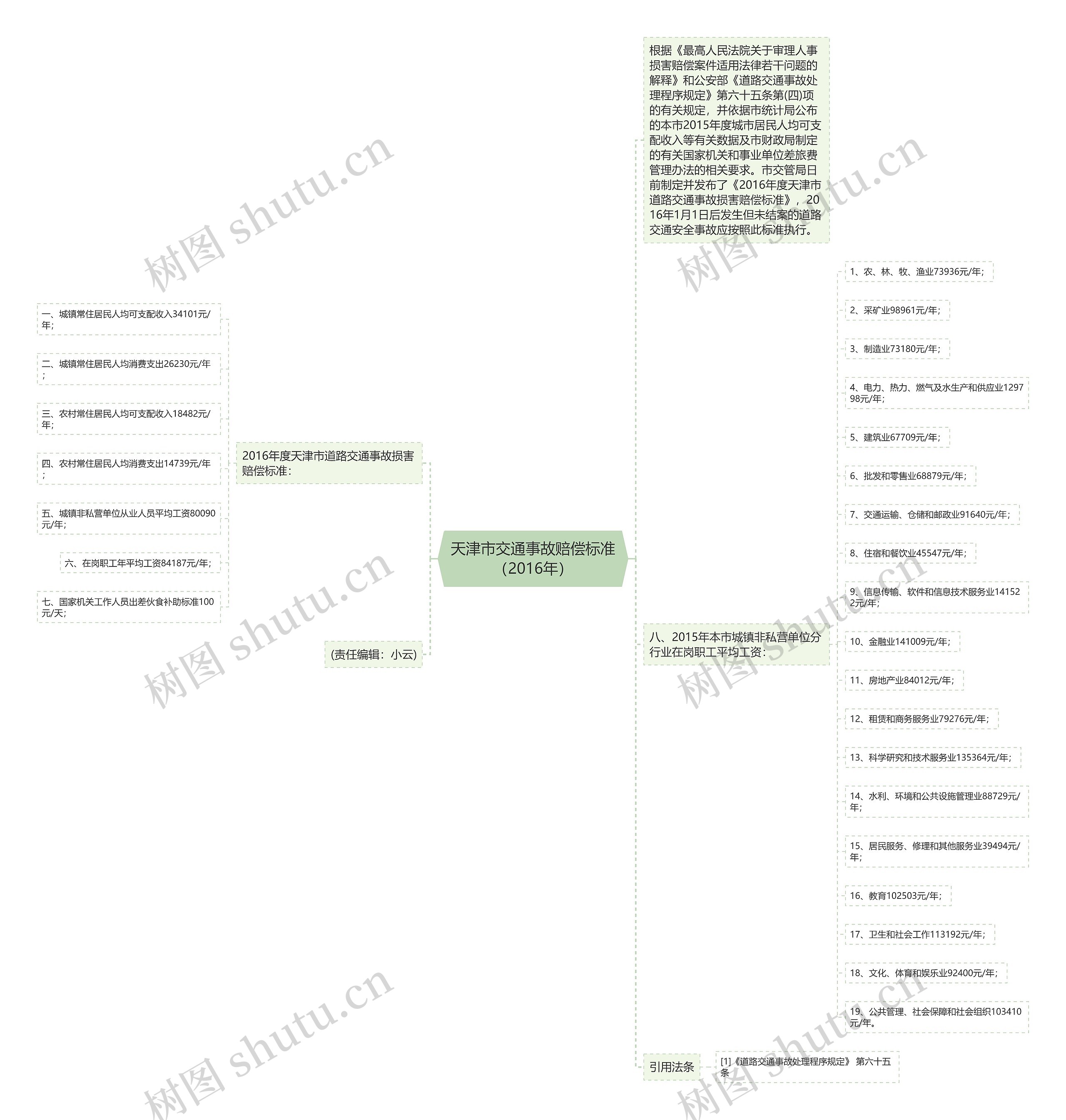 天津市交通事故赔偿标准（2016年）思维导图
