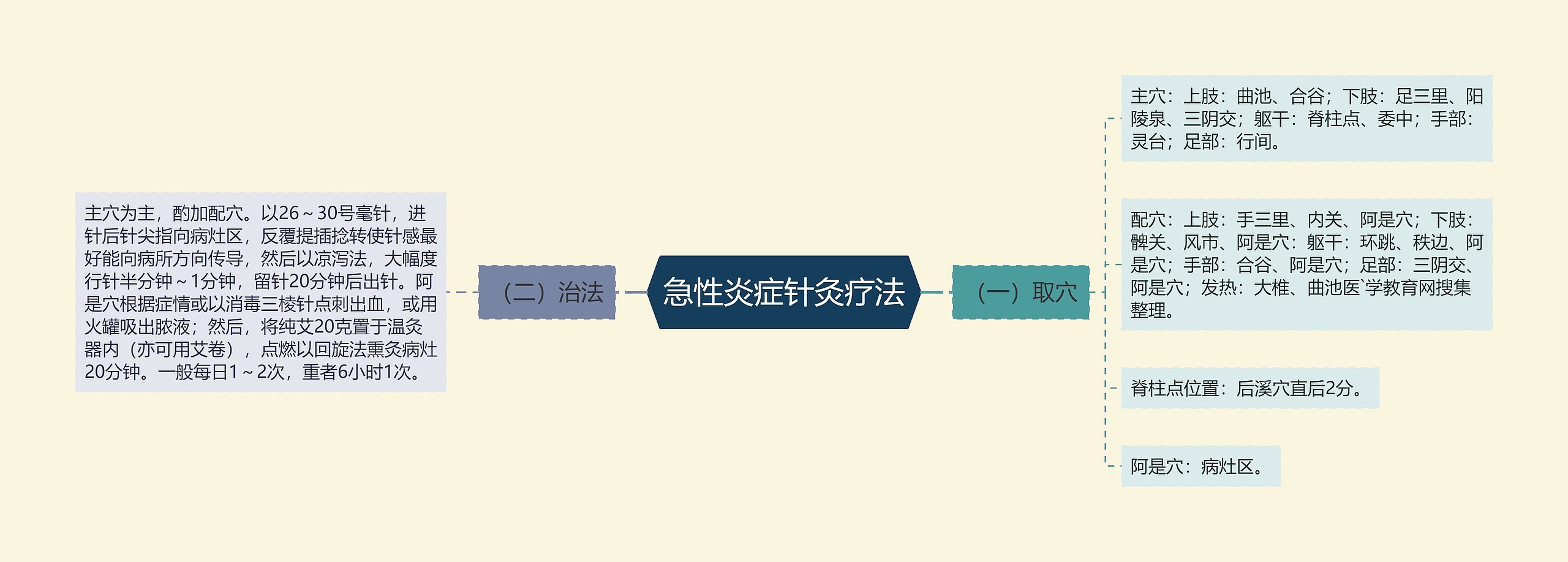 急性炎症针灸疗法 急性炎症针灸疗法