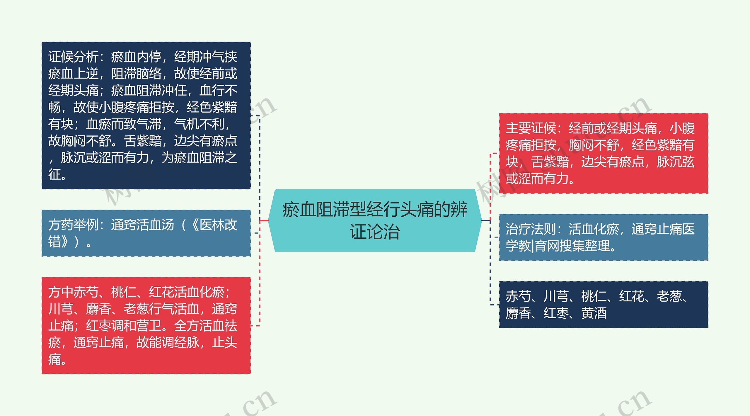 瘀血阻滞型经行头痛的辨证论治思维导图