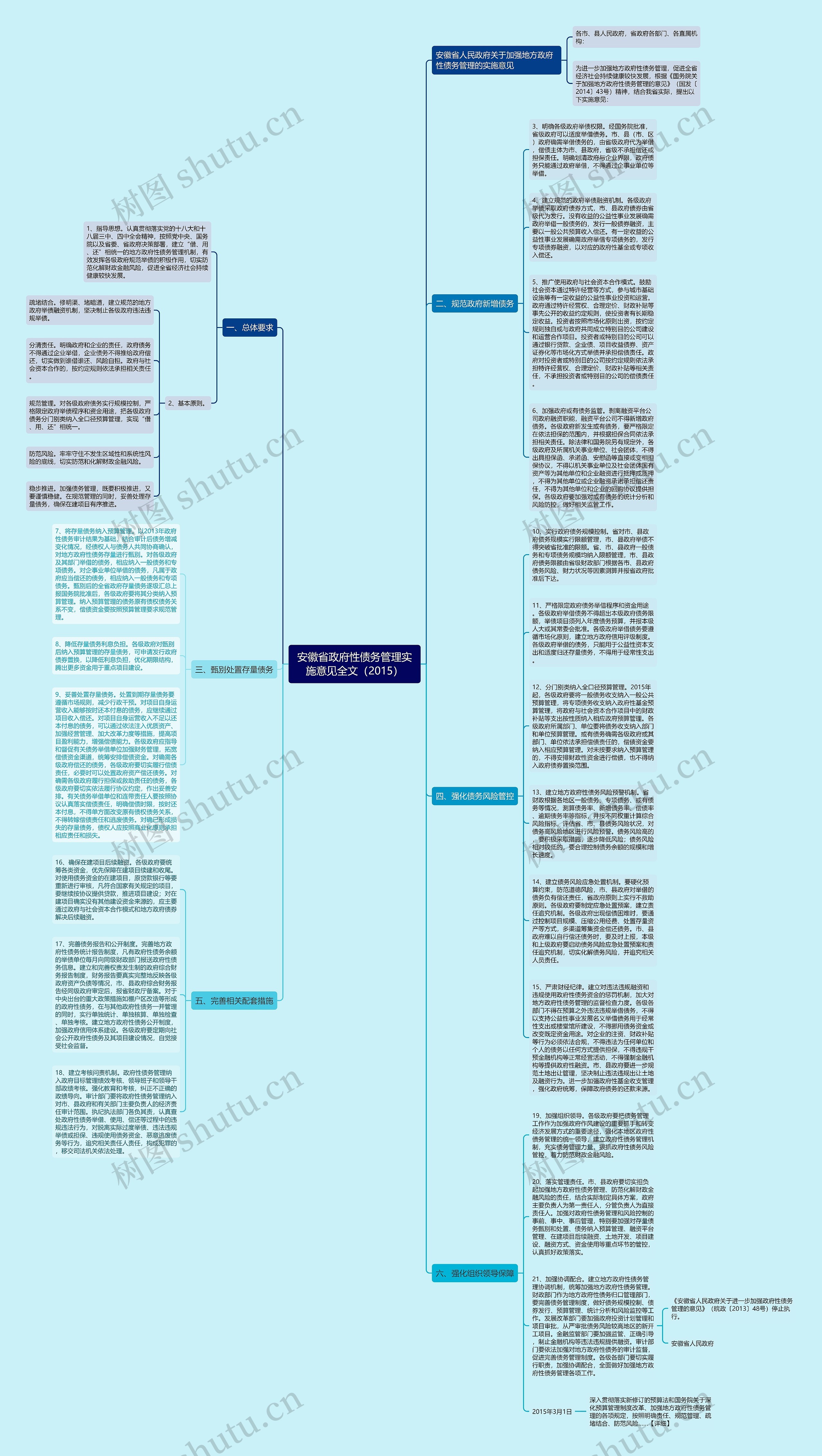 安徽省政府性债务管理实施意见全文（2015）思维导图