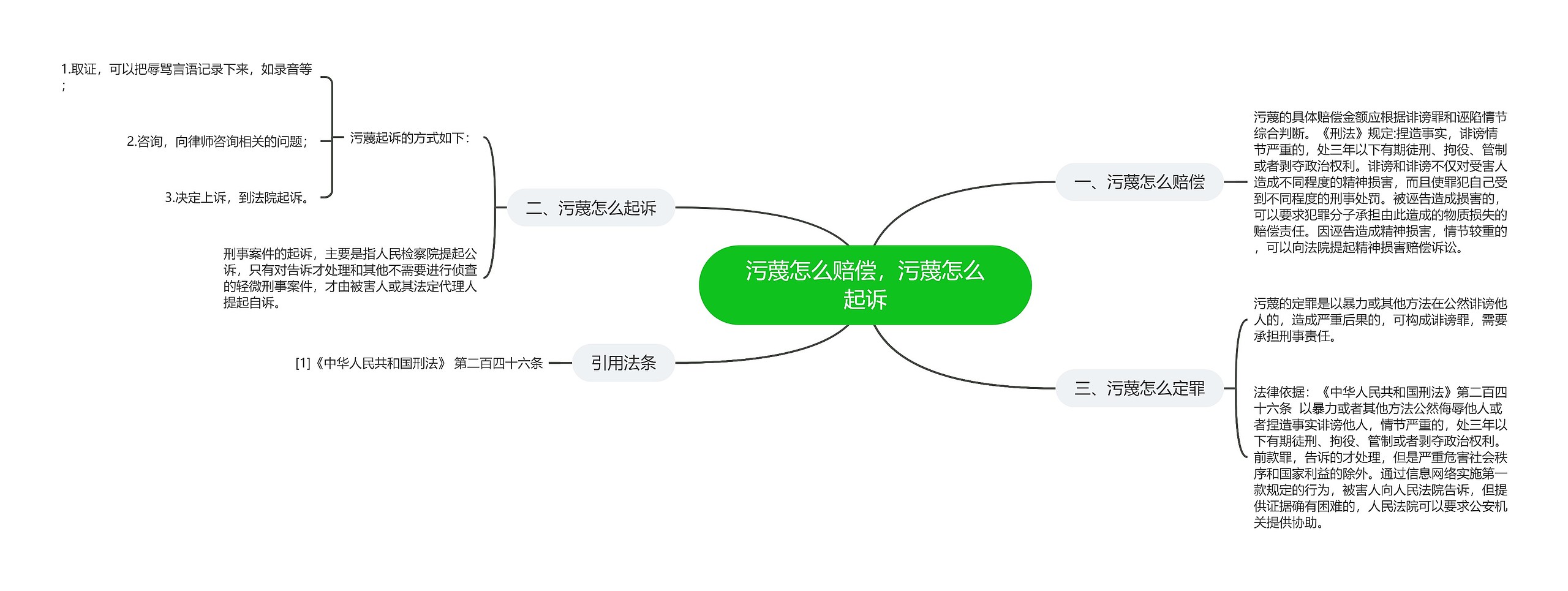 污蔑怎么赔偿，污蔑怎么起诉思维导图