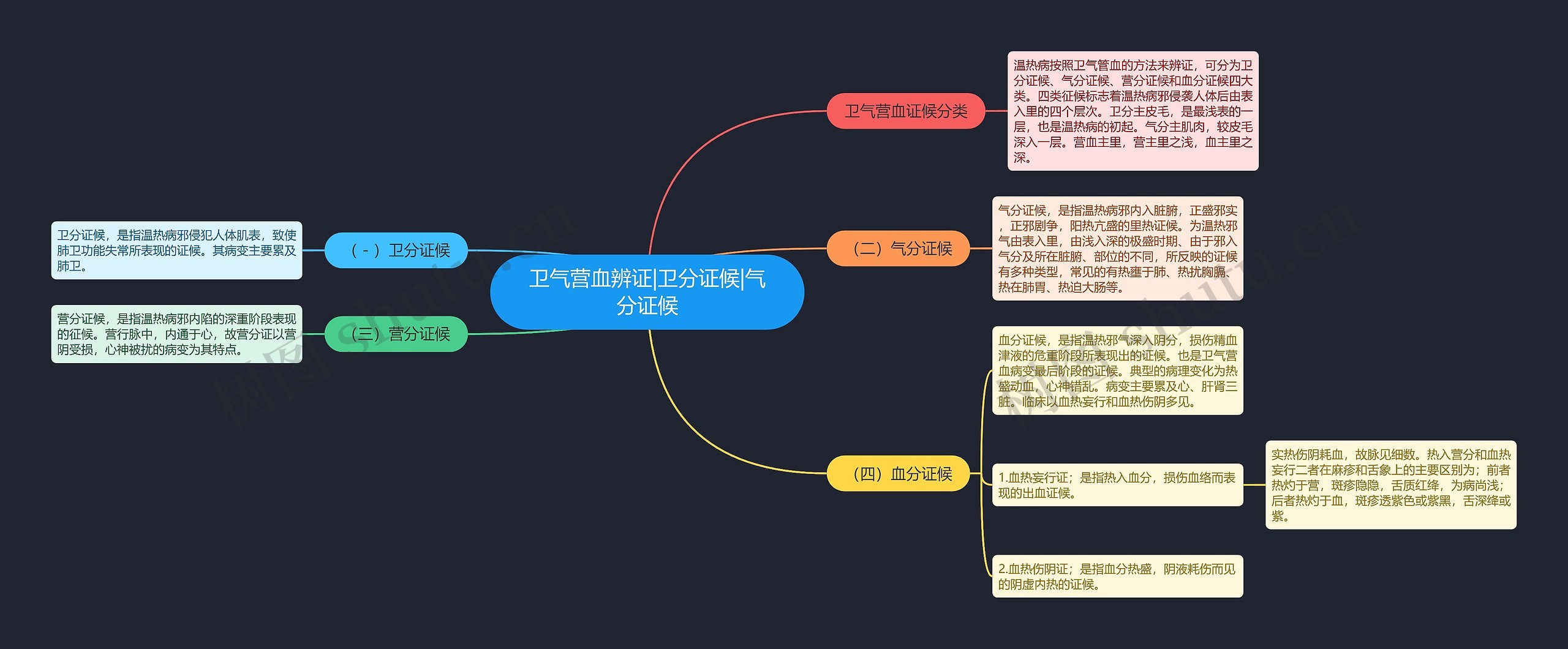 卫气营血辨证|卫分证候|气分证候思维导图