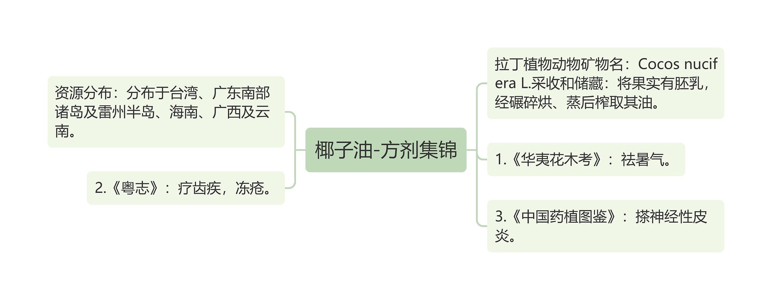 椰子油-方剂集锦思维导图