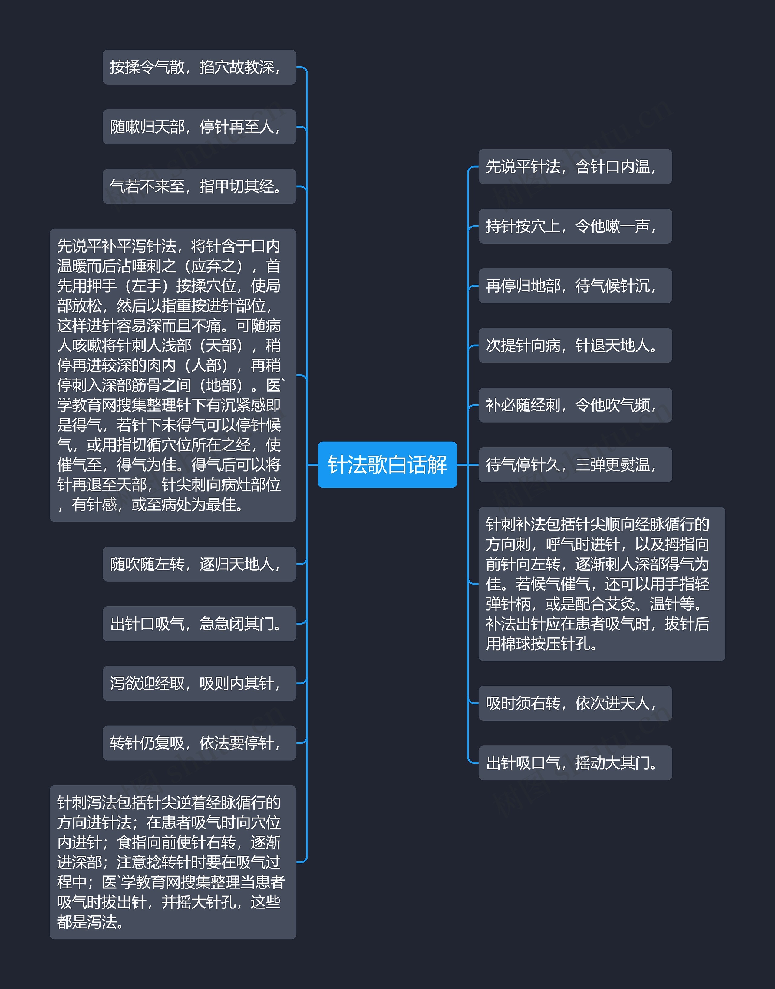 针法歌白话解思维导图