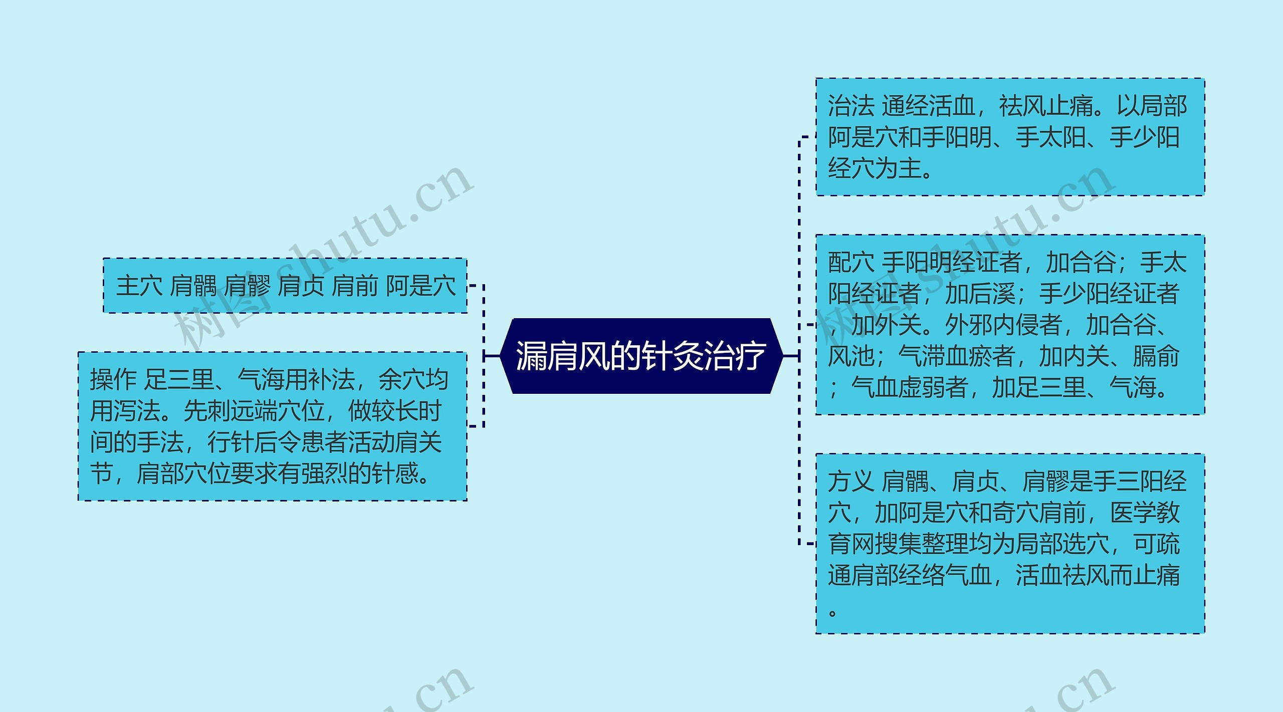 漏肩风的针灸治疗 漏肩风的针灸治疗