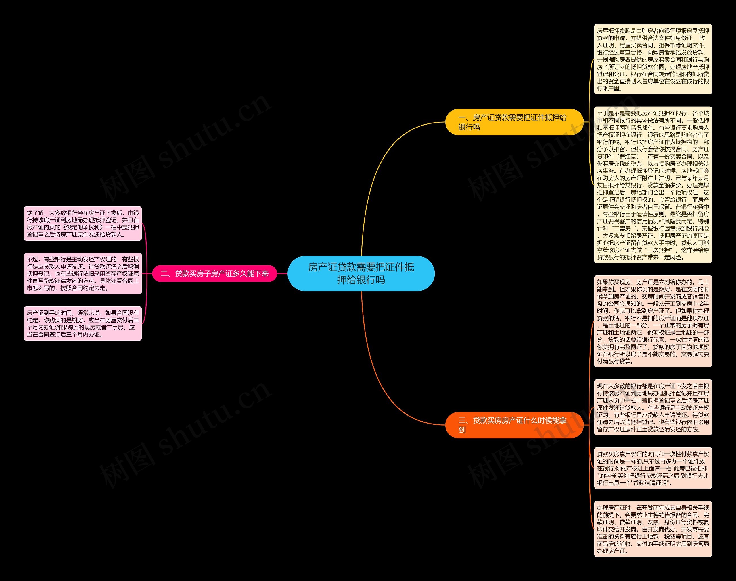 房产证贷款需要把证件抵押给银行吗思维导图