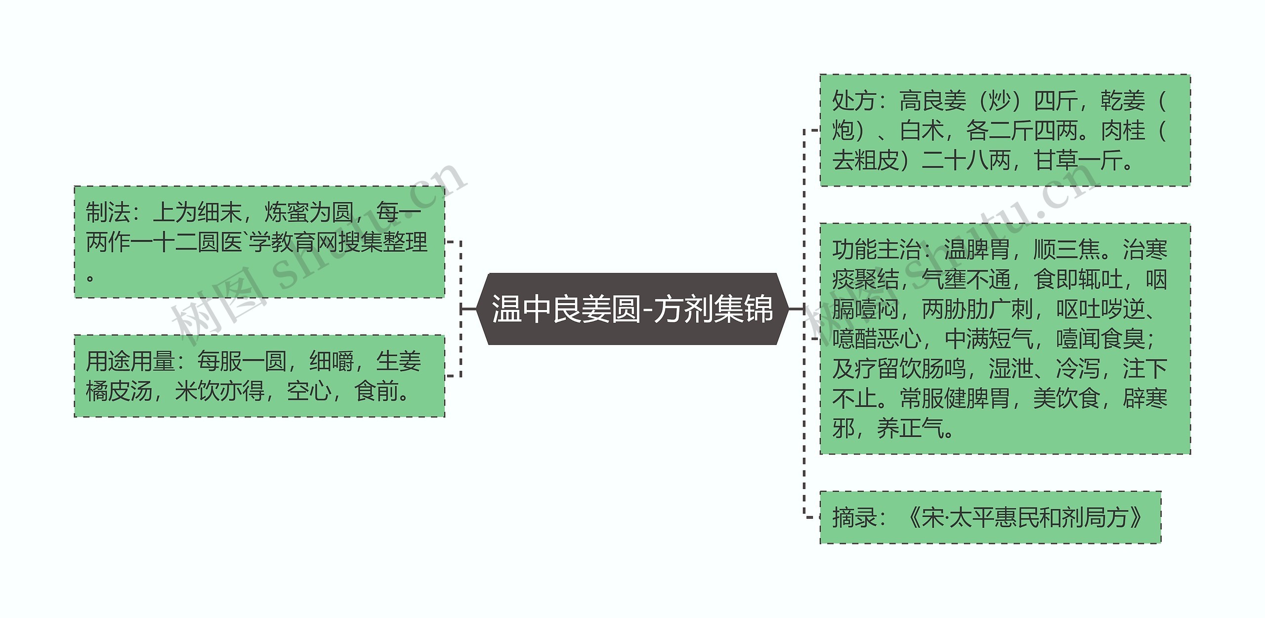 温中良姜圆-方剂集锦思维导图