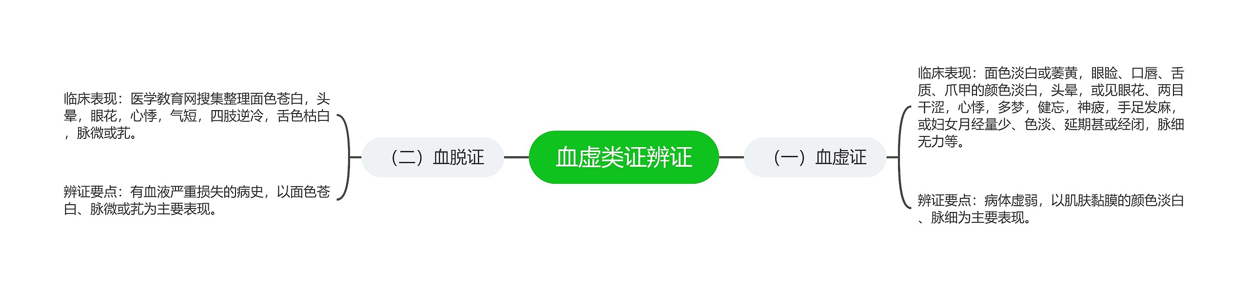 血虚类证辨证 血虚类证辨证