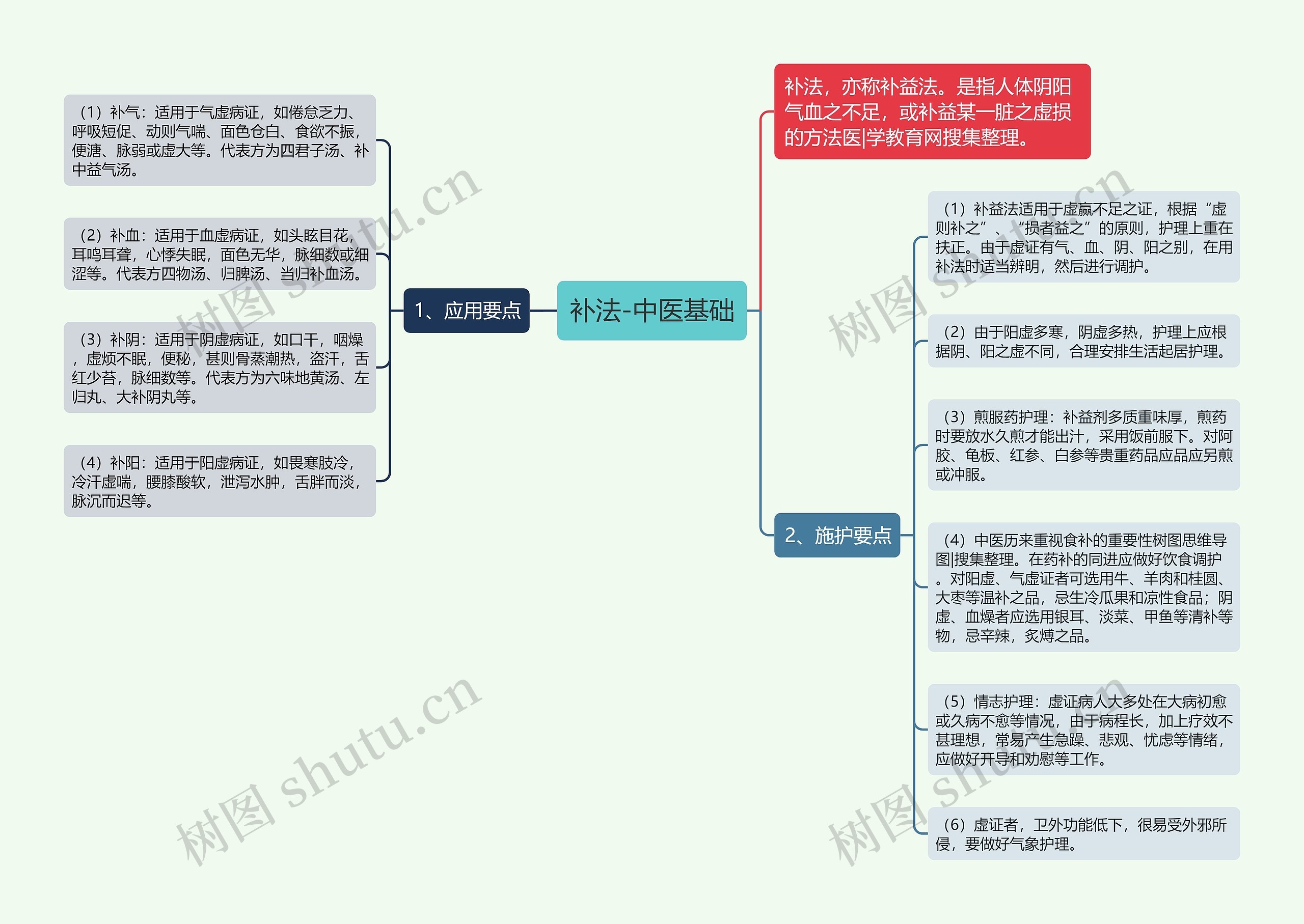 补法-中医基础思维导图