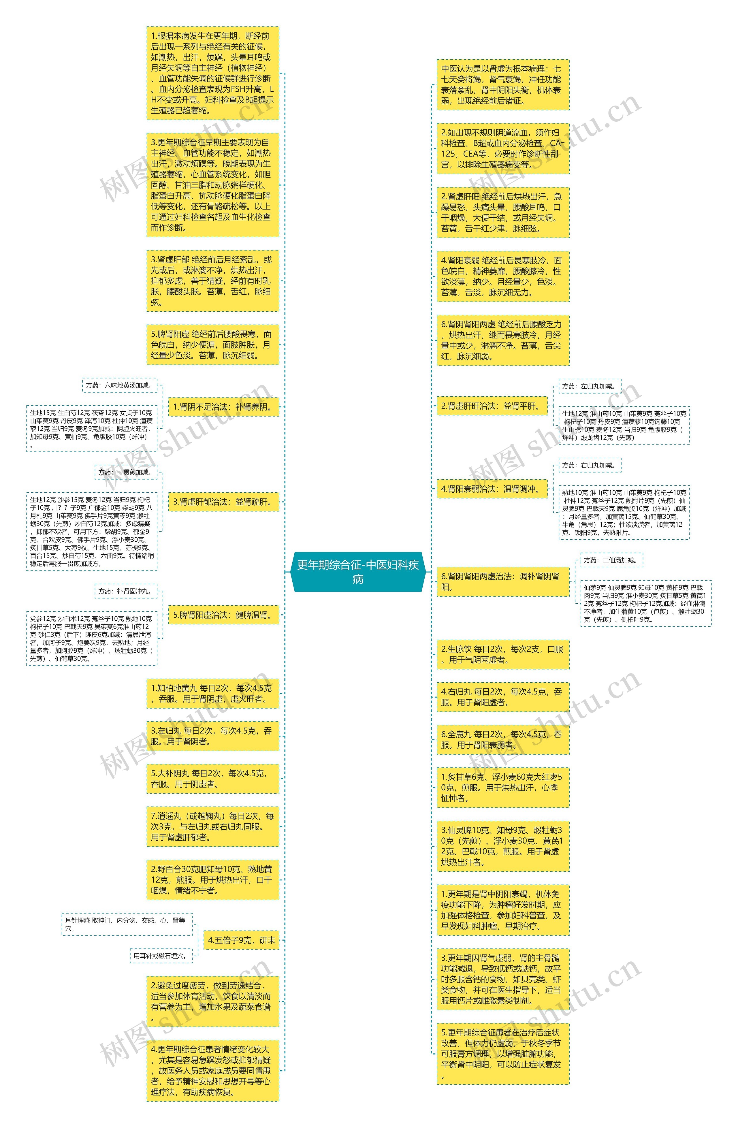 更年期综合征-中医妇科疾病思维导图