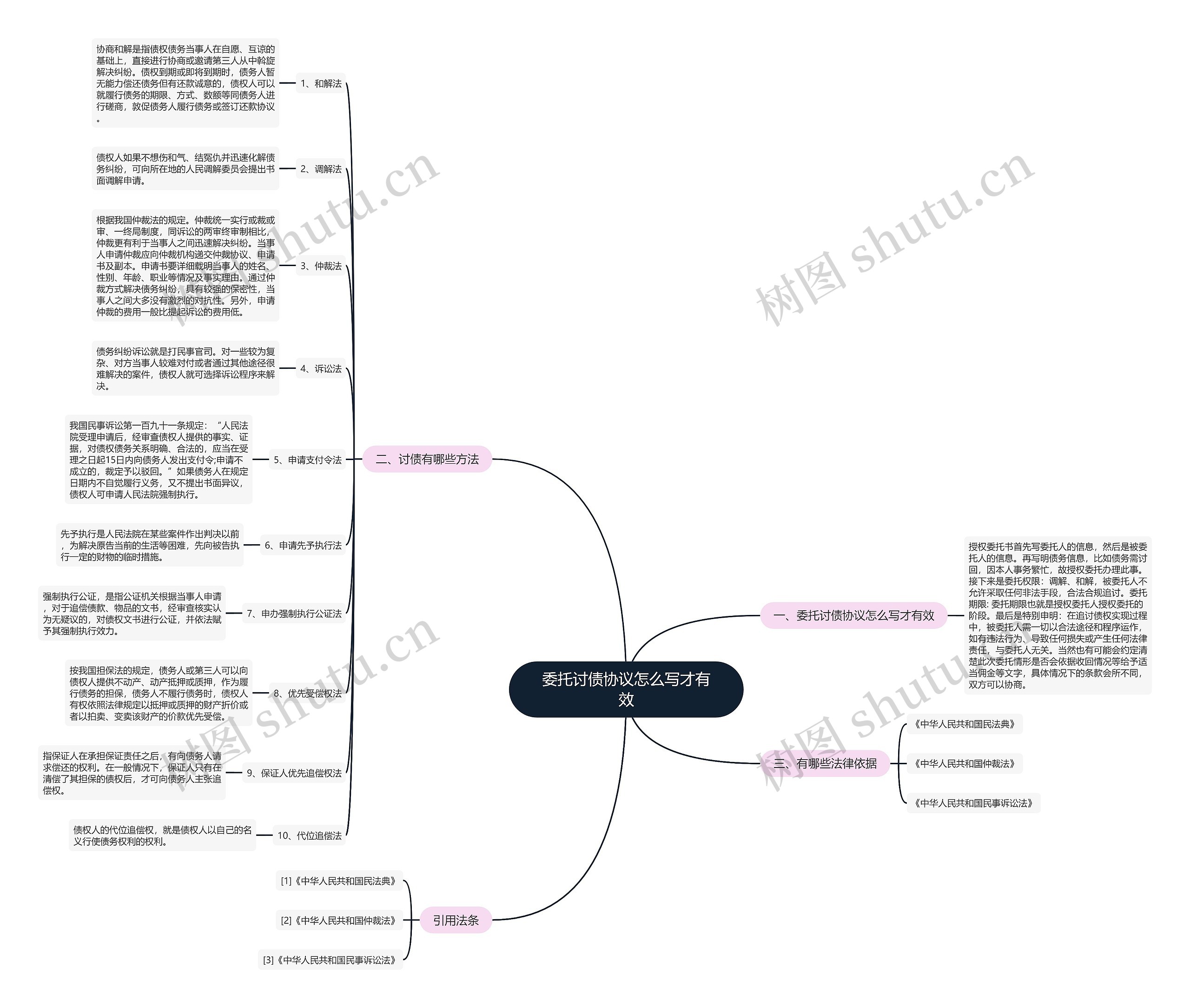 委托讨债协议怎么写才有效思维导图