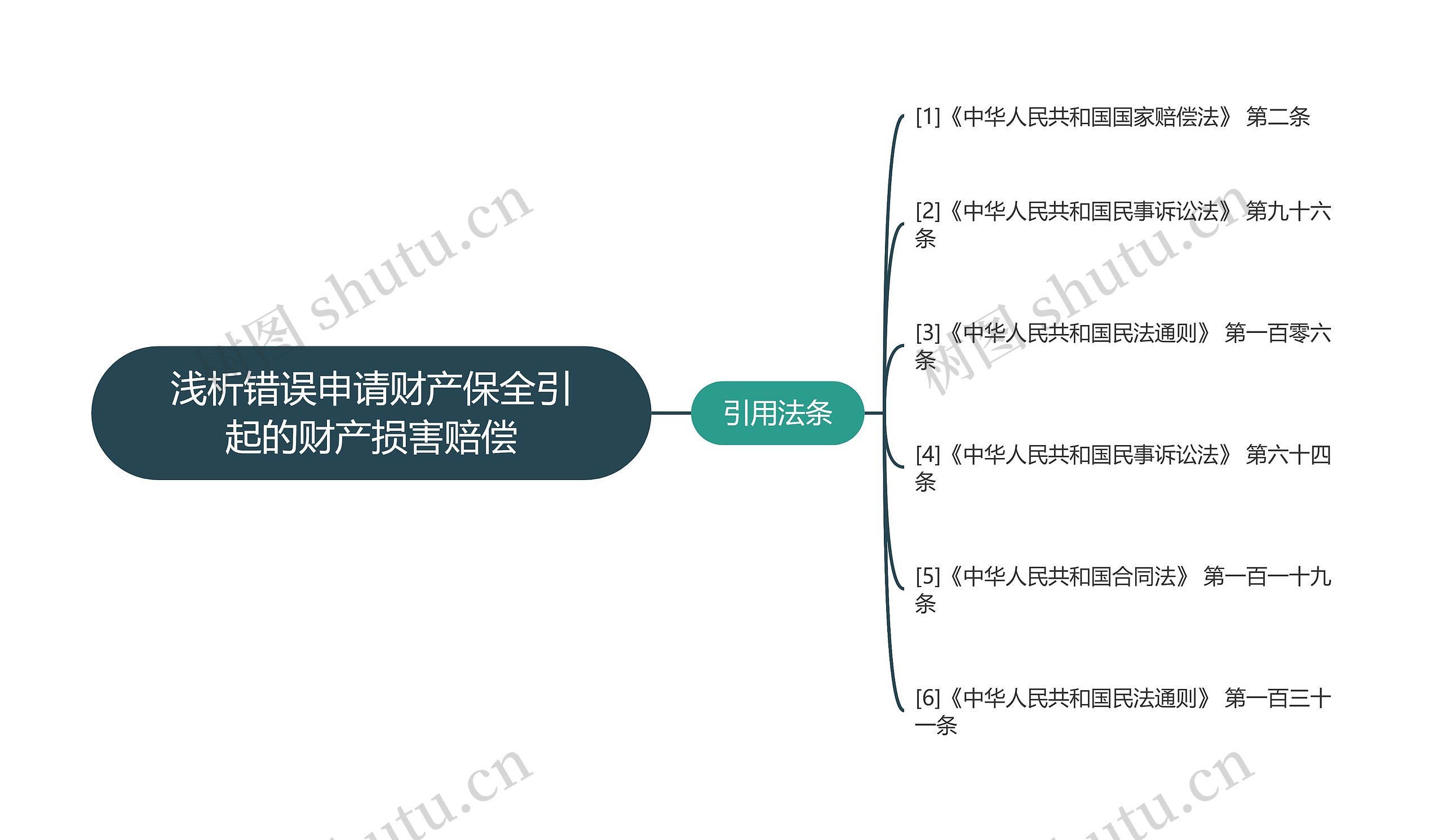 浅析错误申请财产保全引起的财产损害赔偿思维导图