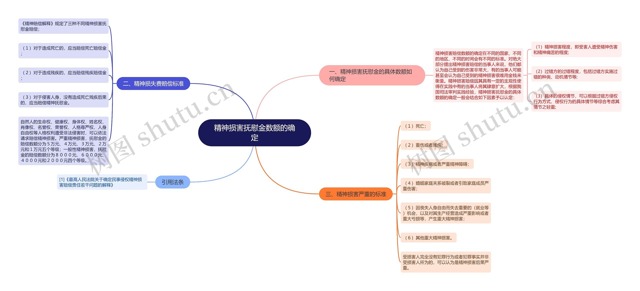 精神损害抚慰金数额的确定思维导图