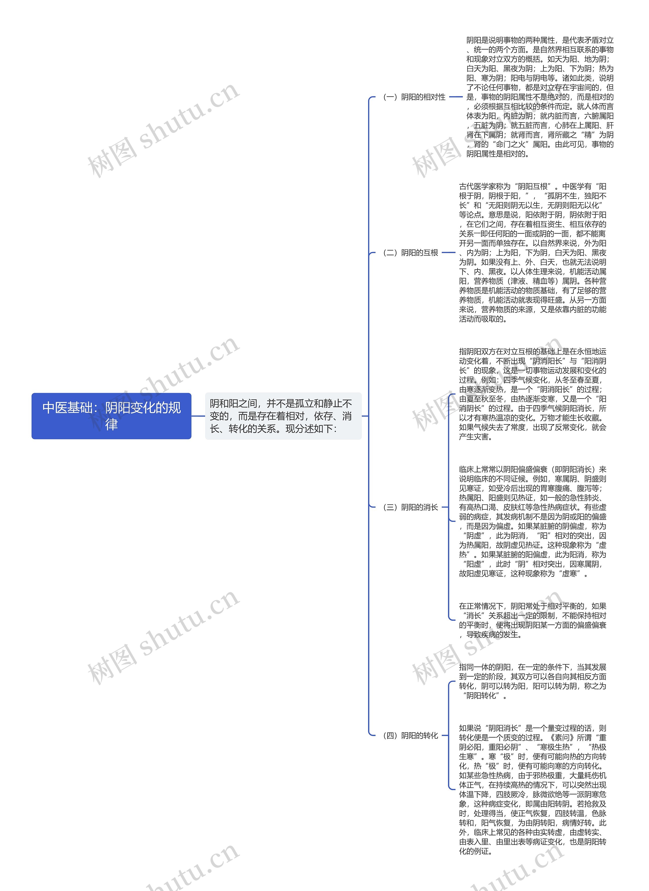 中医基础：阴阳变化的规律思维导图