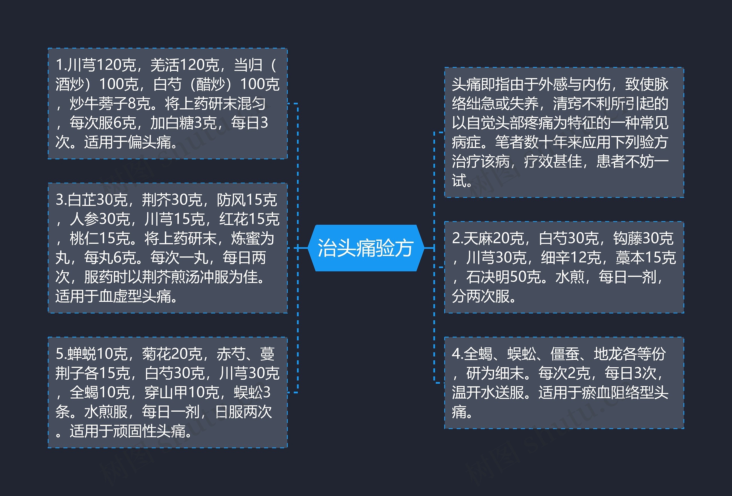 治头痛验方思维导图