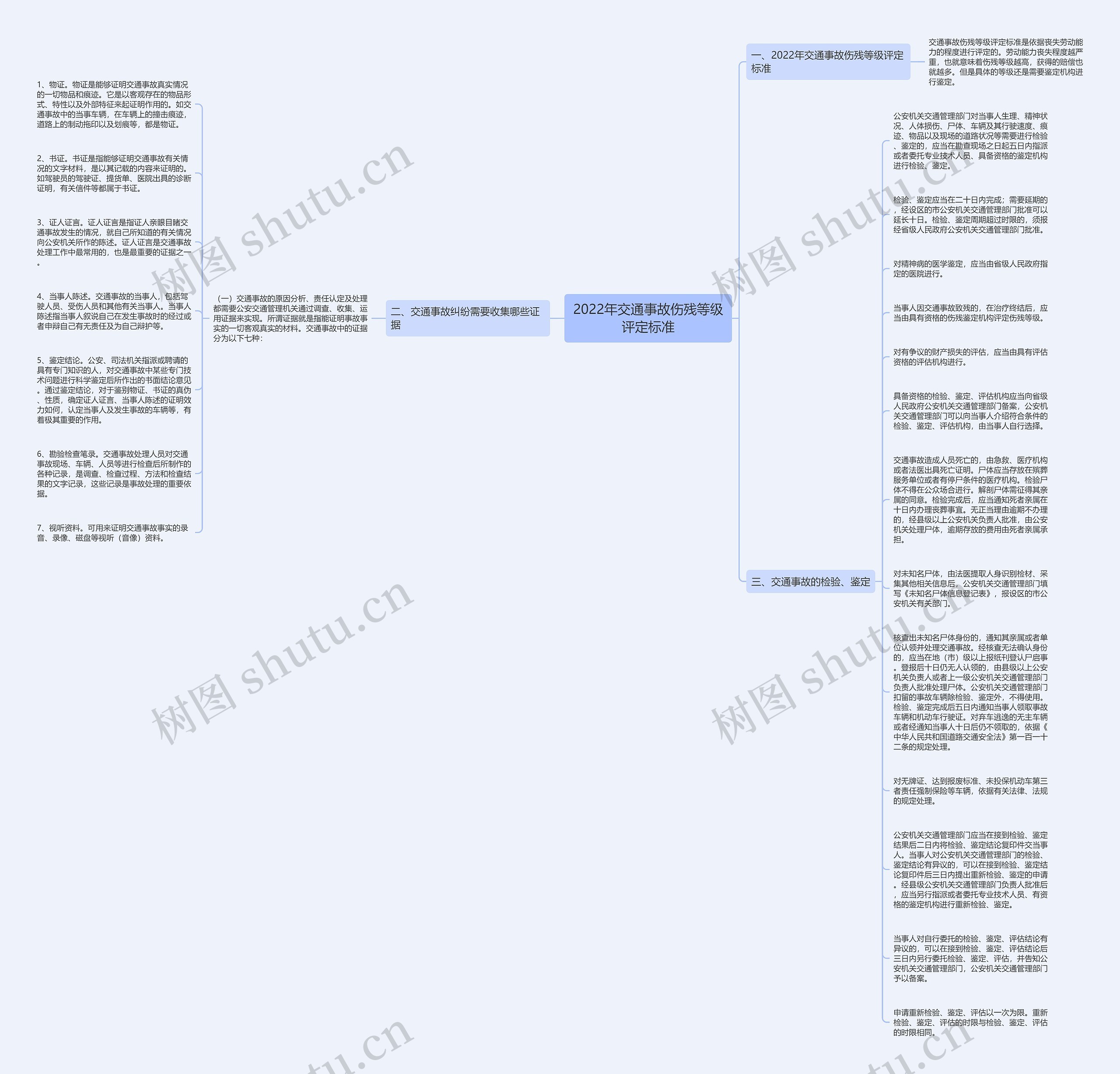 2022年交通事故伤残等级评定标准思维导图