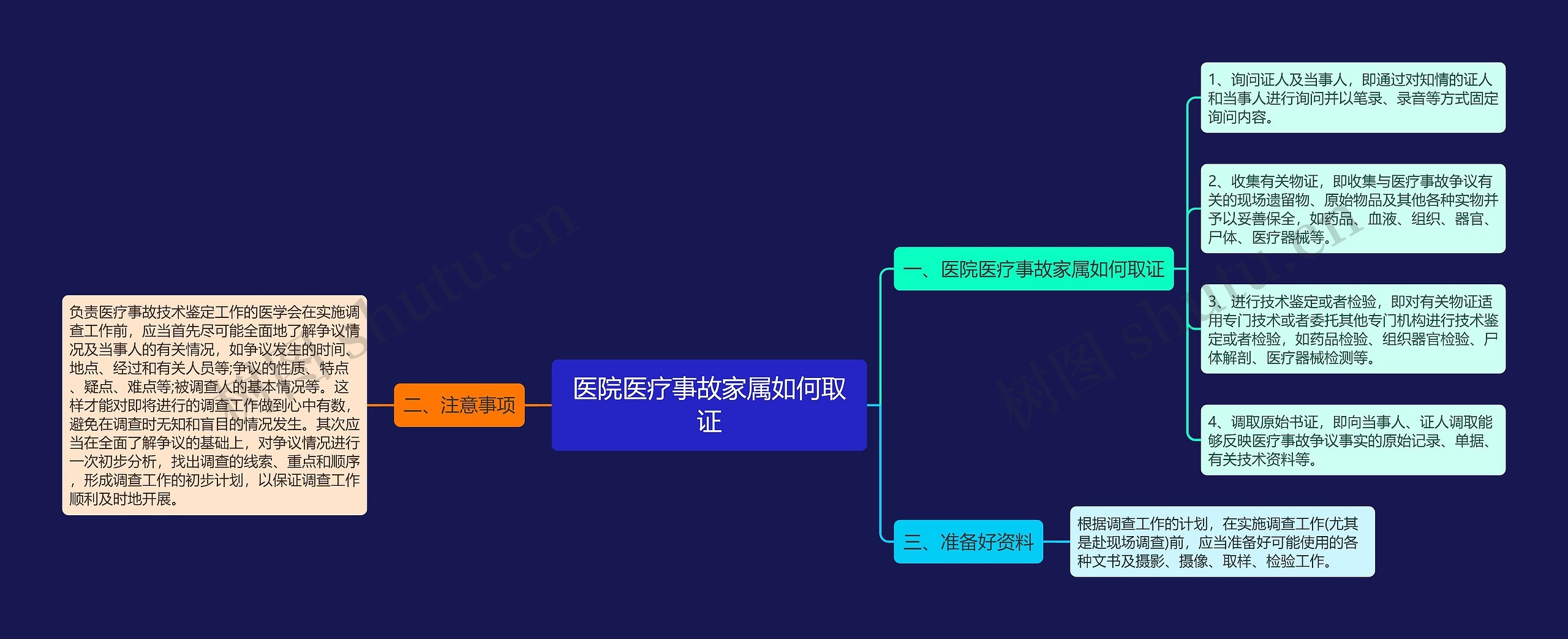 医院医疗事故家属如何取证思维导图