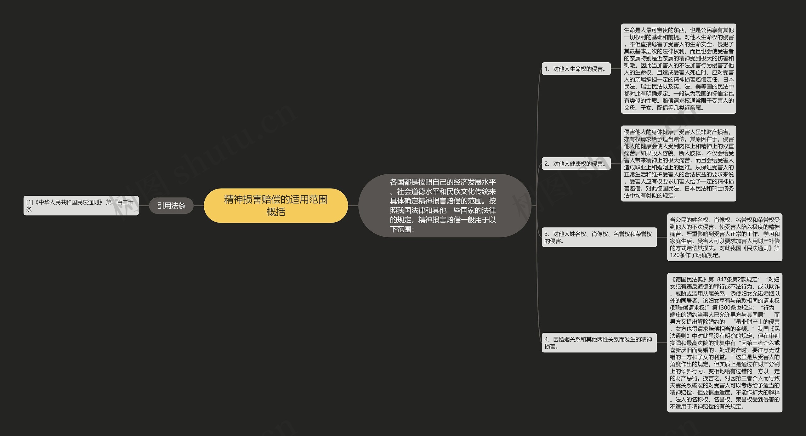 精神损害赔偿的适用范围概括思维导图