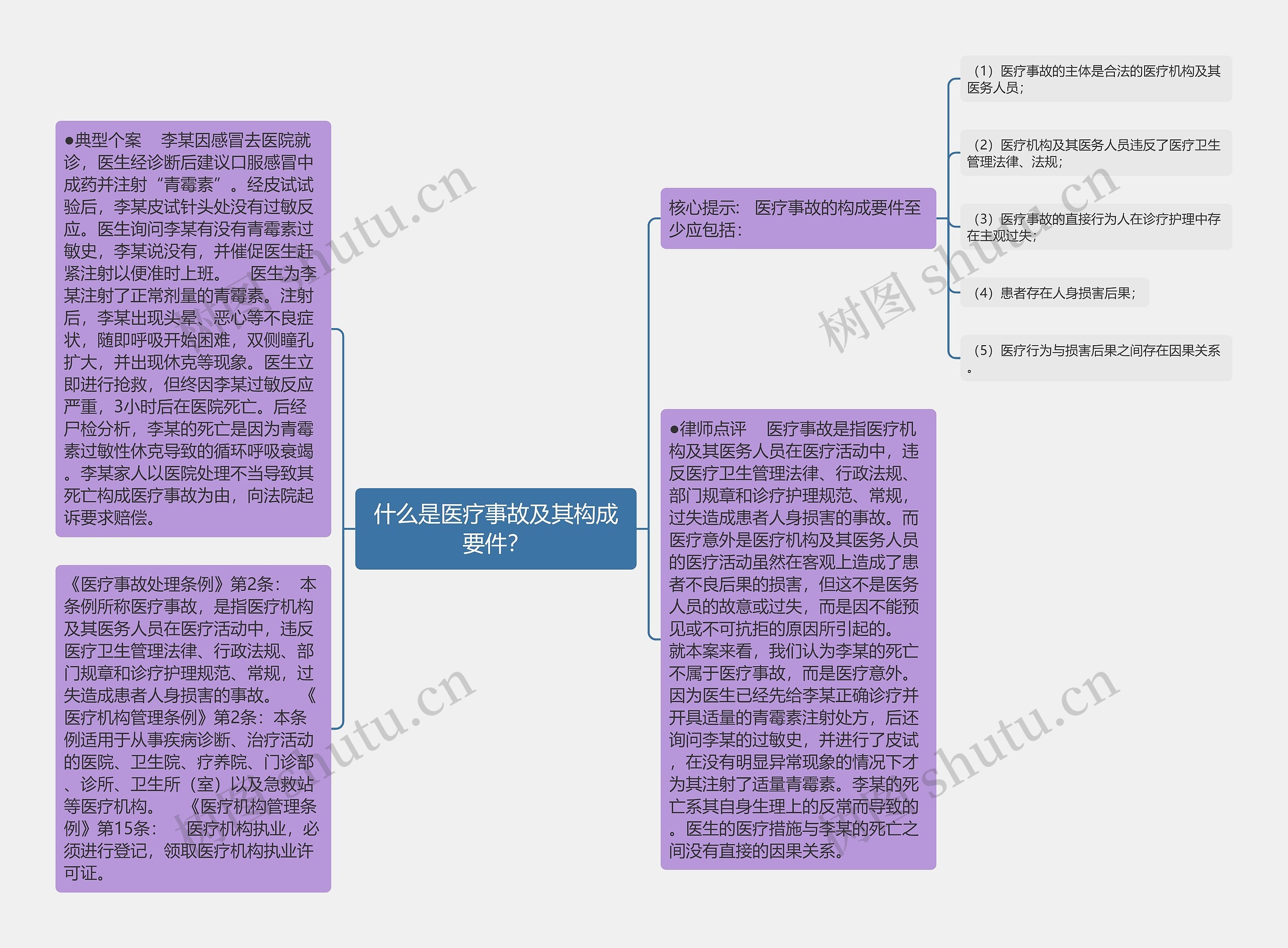 什么是医疗事故及其构成要件？思维导图