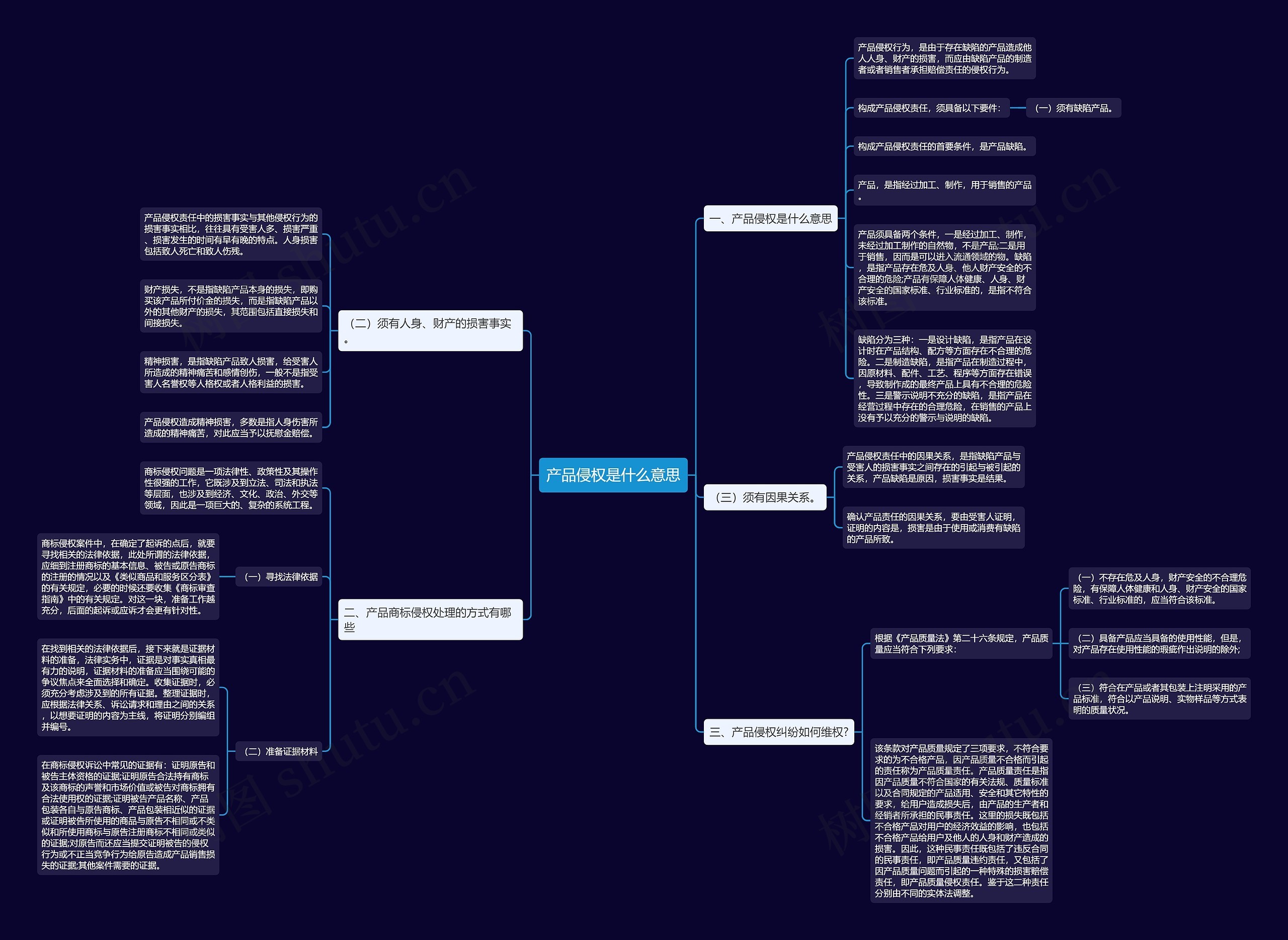产品侵权是什么意思思维导图