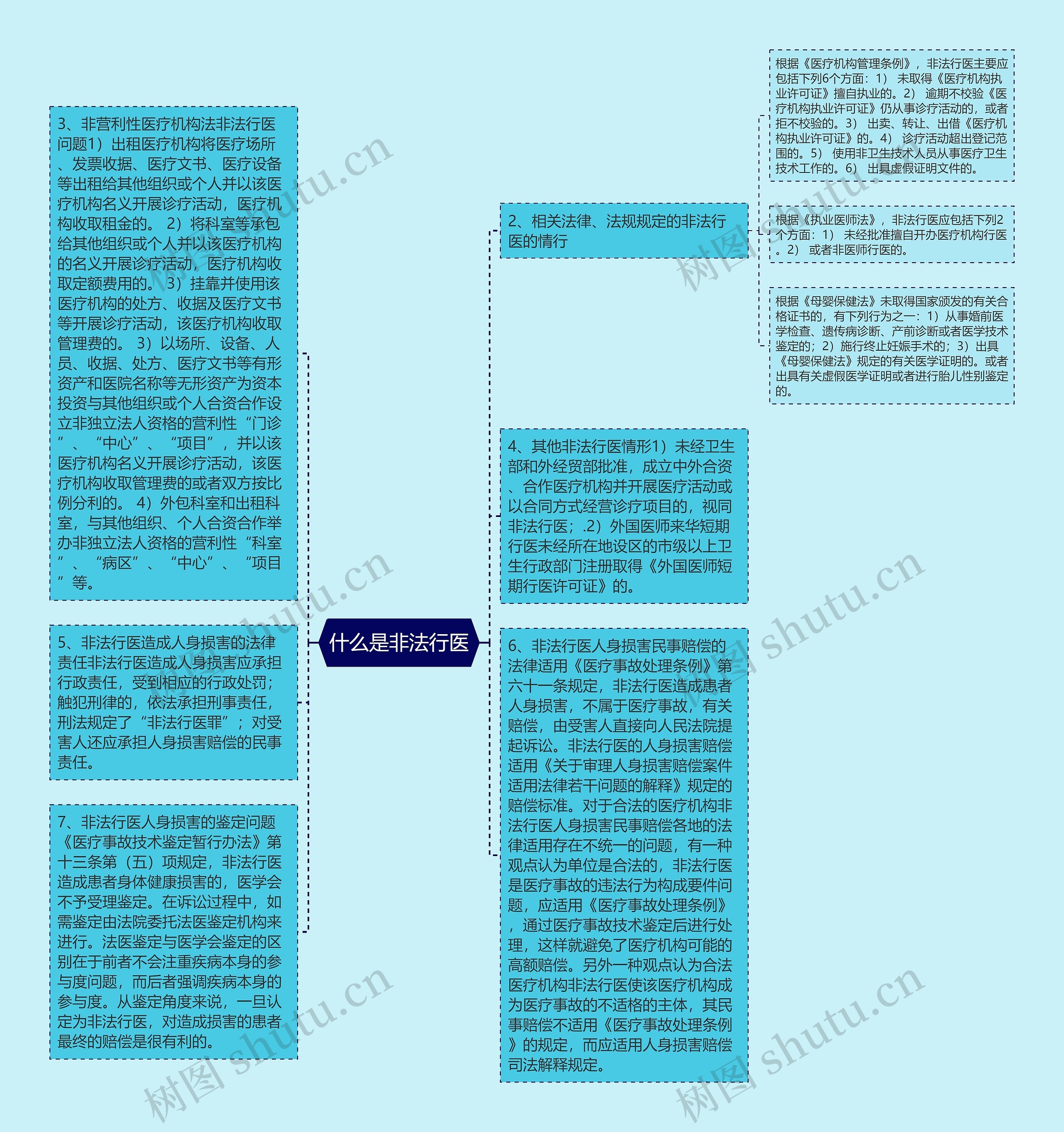 什么是非法行医思维导图