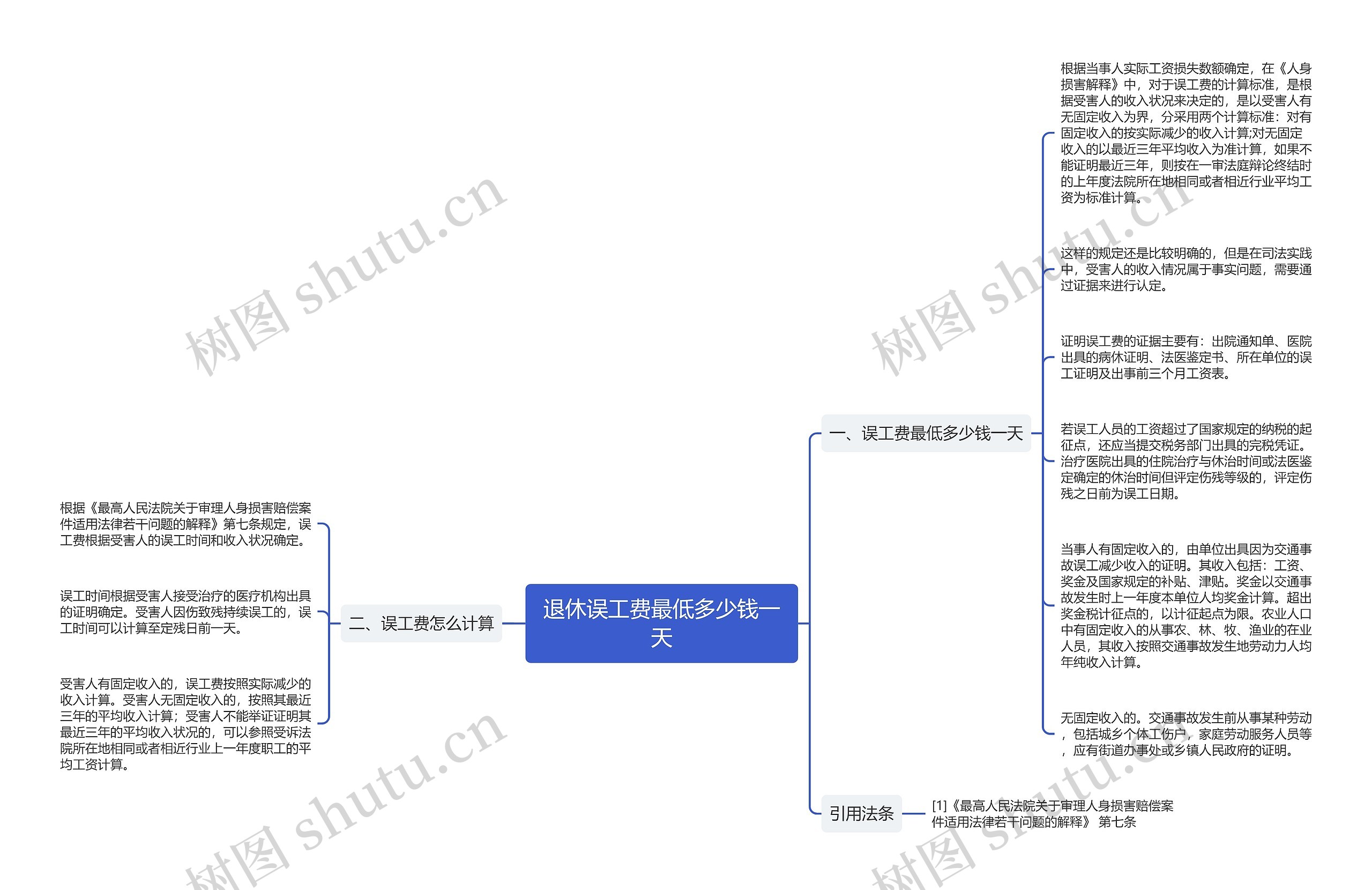 退休误工费最低多少钱一天思维导图