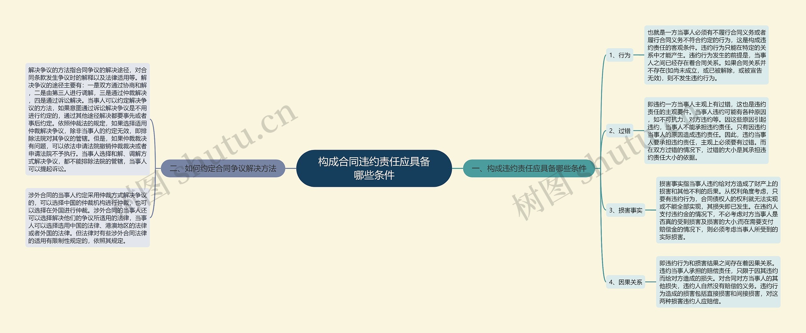 构成合同违约责任应具备哪些条件思维导图