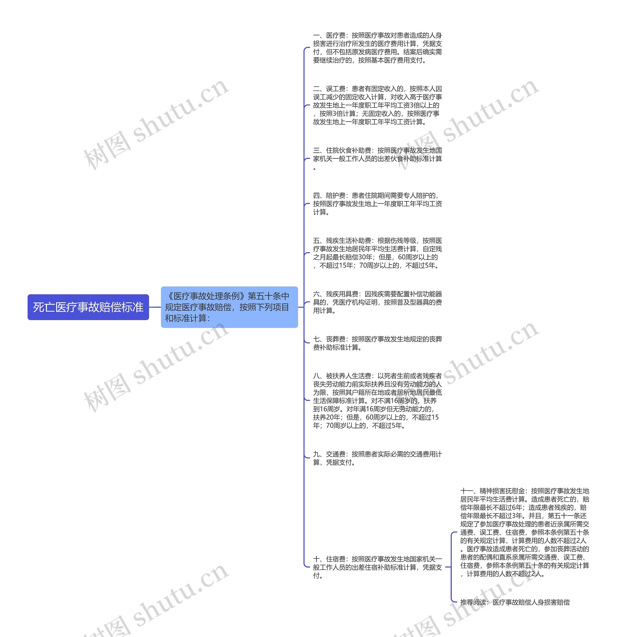 死亡医疗事故赔偿标准思维导图