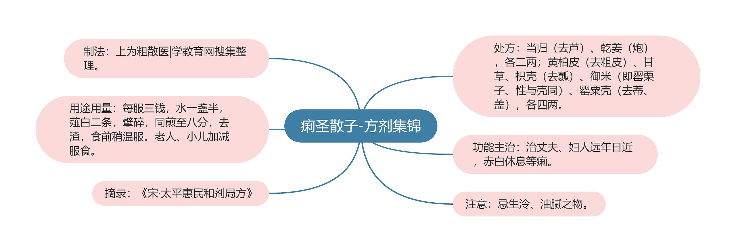 痢圣散子-方剂集锦