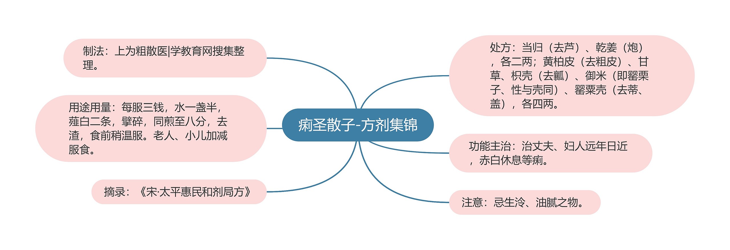 痢圣散子-方剂集锦思维导图