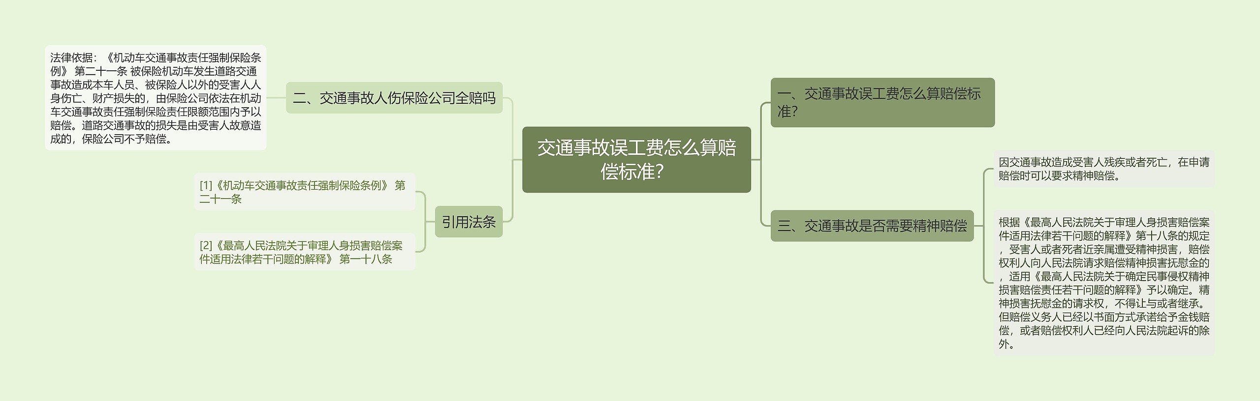 交通事故误工费怎么算赔偿标准？思维导图