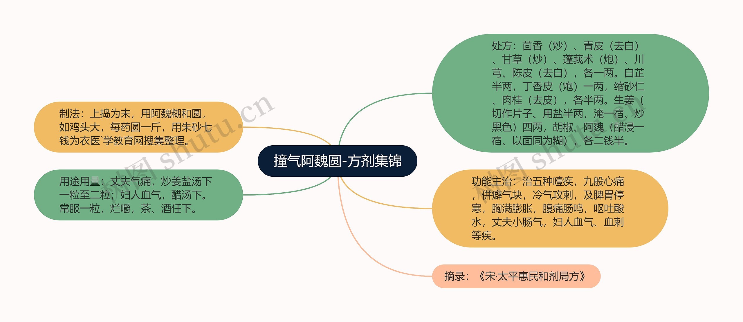 撞气阿魏圆-方剂集锦思维导图