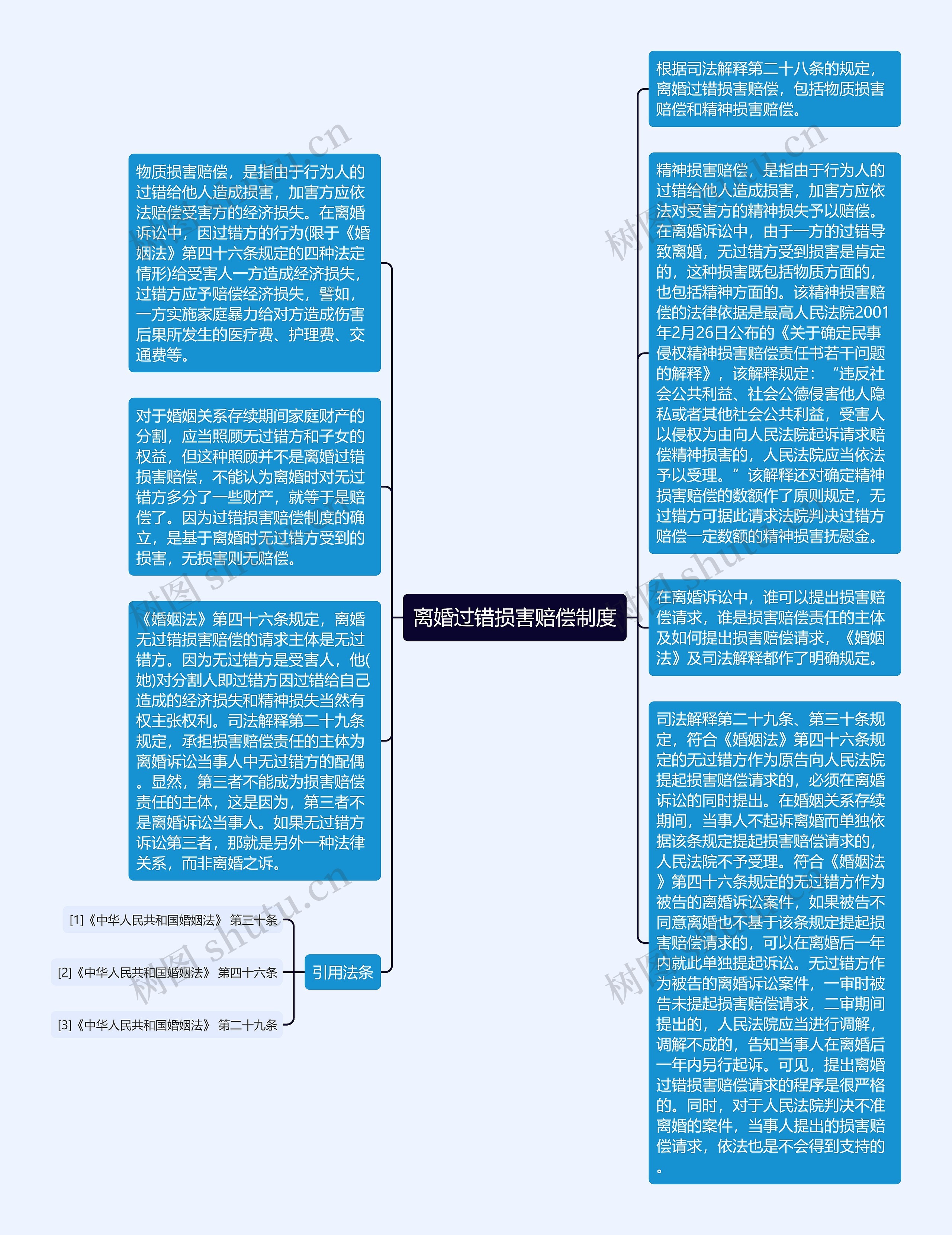 离婚过错损害赔偿制度思维导图