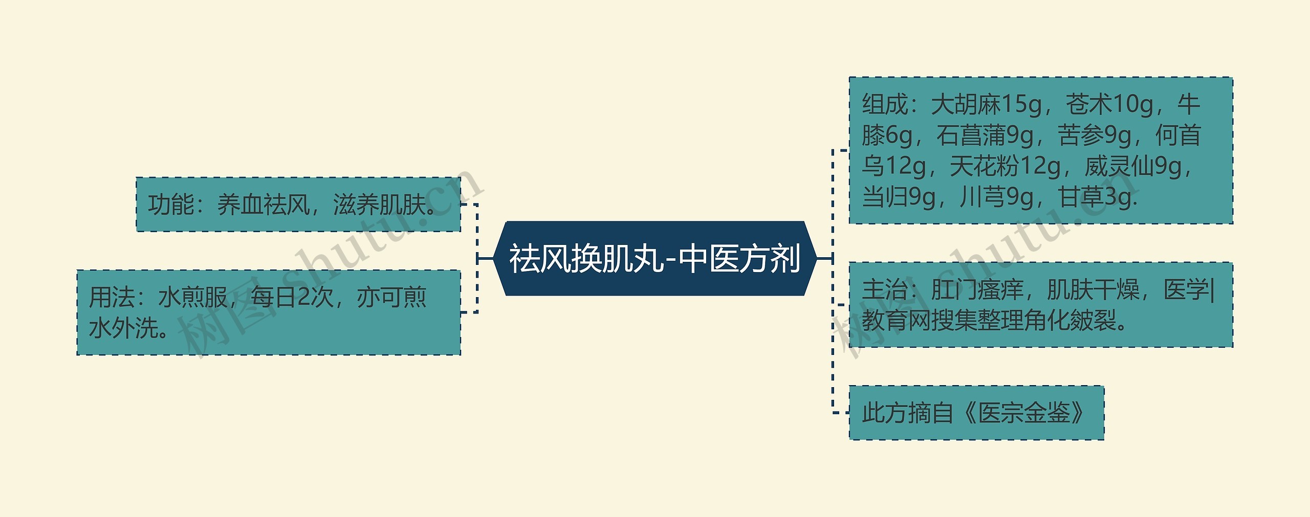 祛风换肌丸-中医方剂思维导图