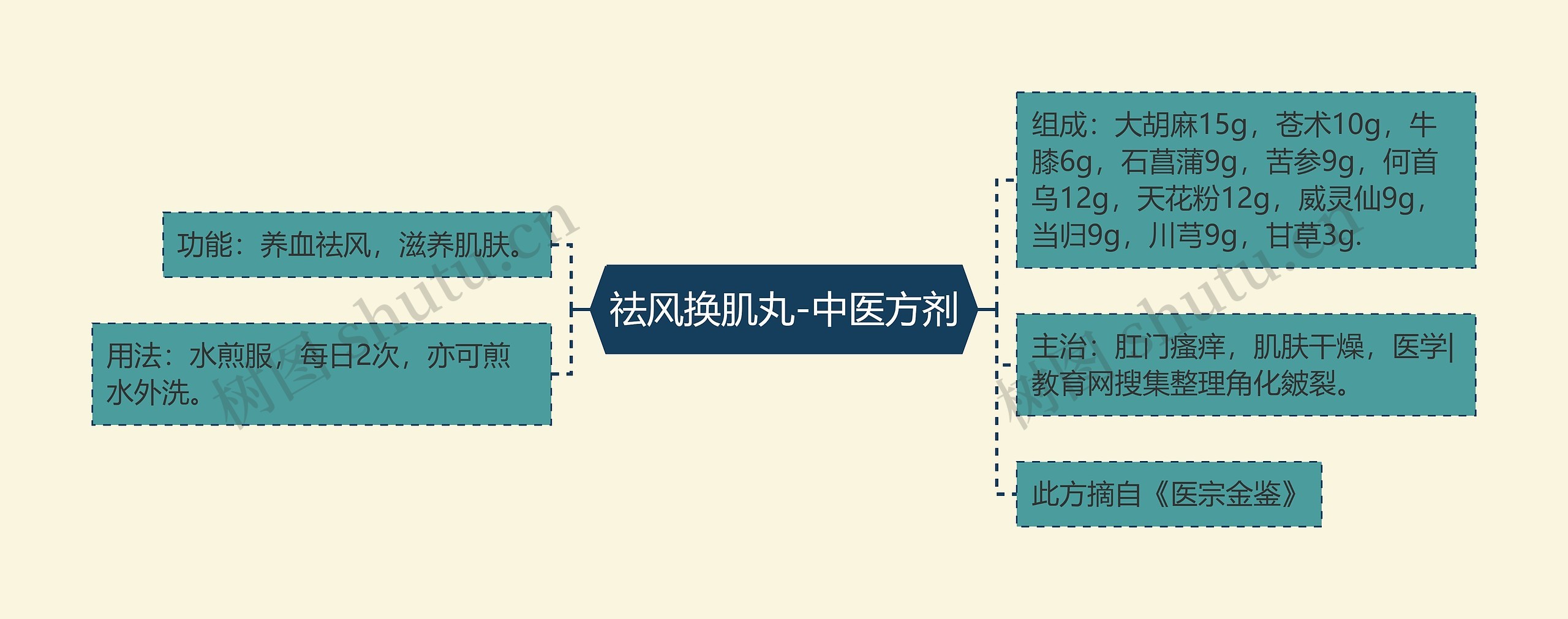 祛风换肌丸-中医方剂 祛风换肌丸-中医方剂