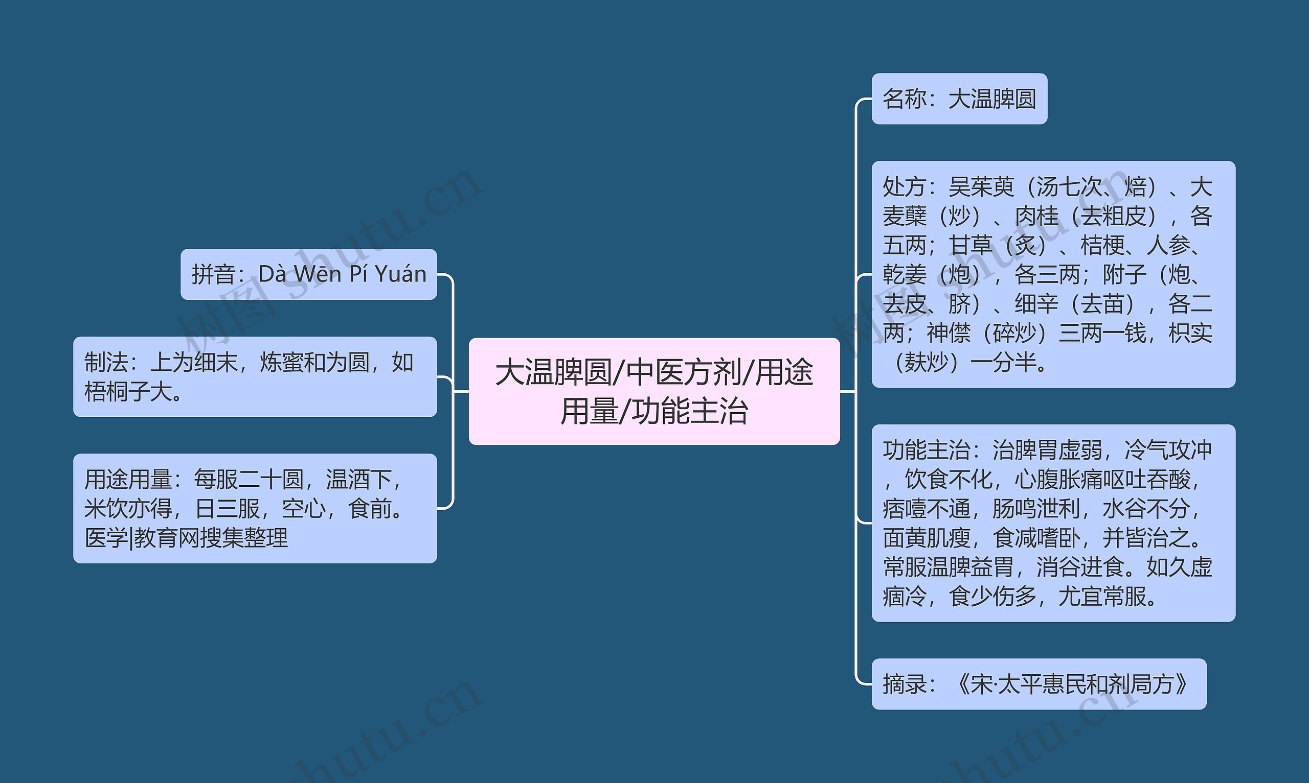 大温脾圆/中医方剂/用途用量/功能主治思维导图