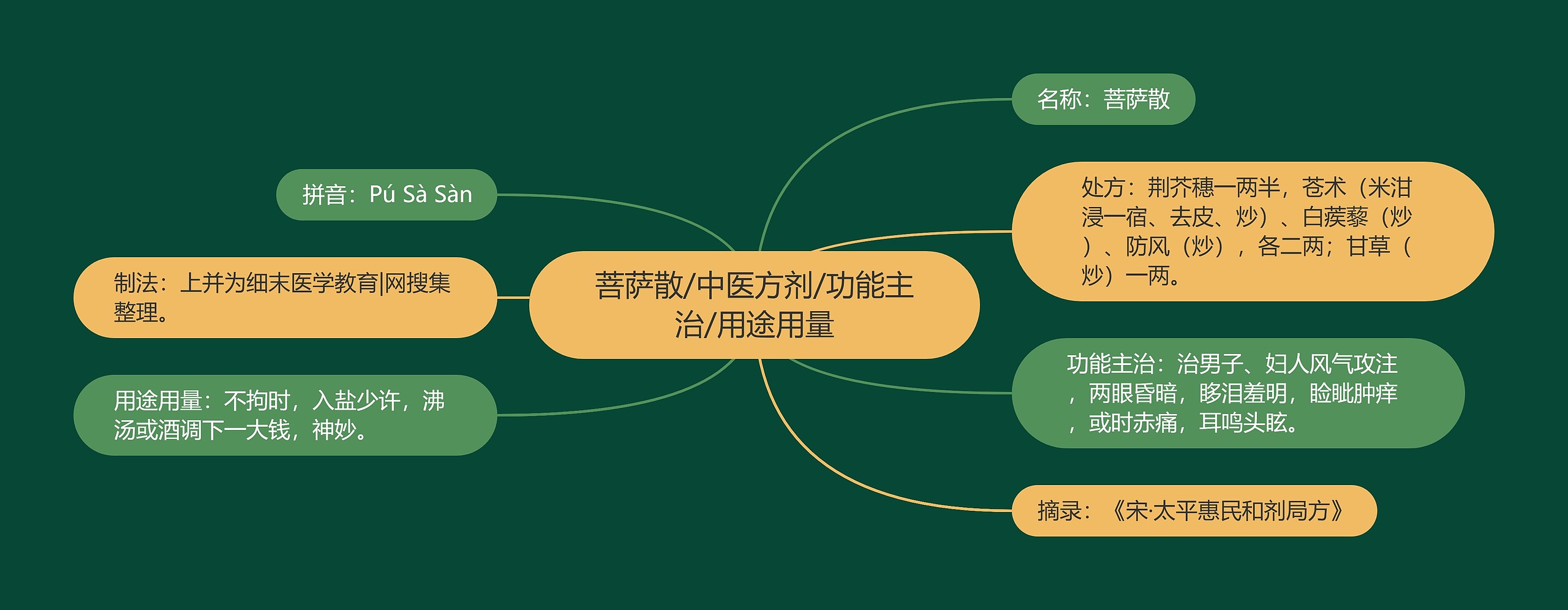 菩萨散/中医方剂/功能主治/用途用量 菩萨散/中医方剂/功能主治/用途用量