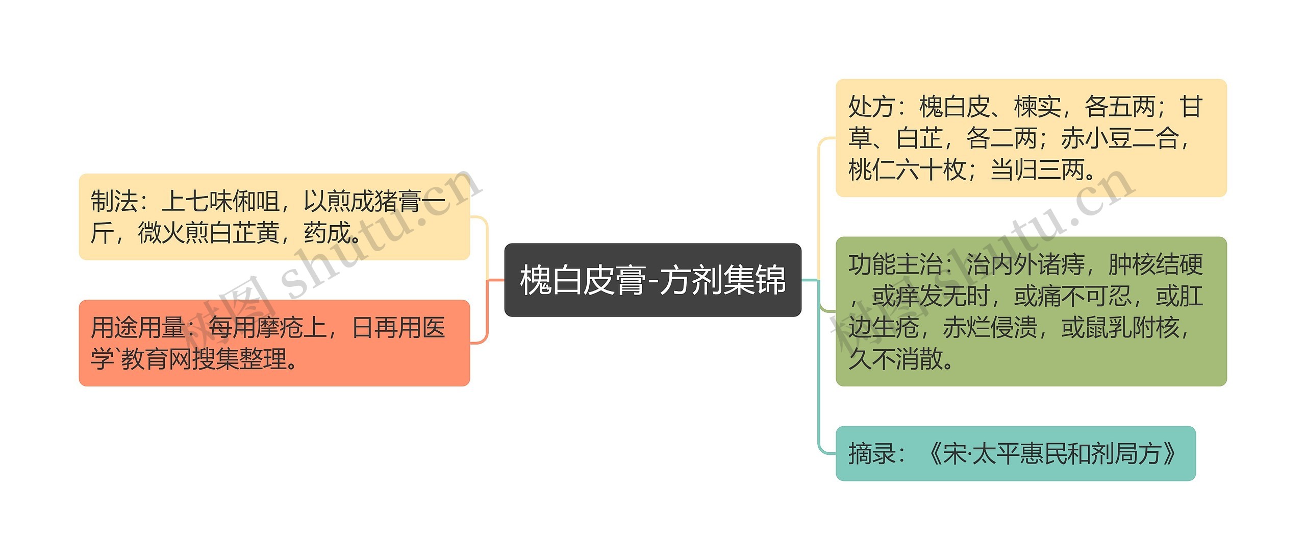 槐白皮膏-方剂集锦思维导图