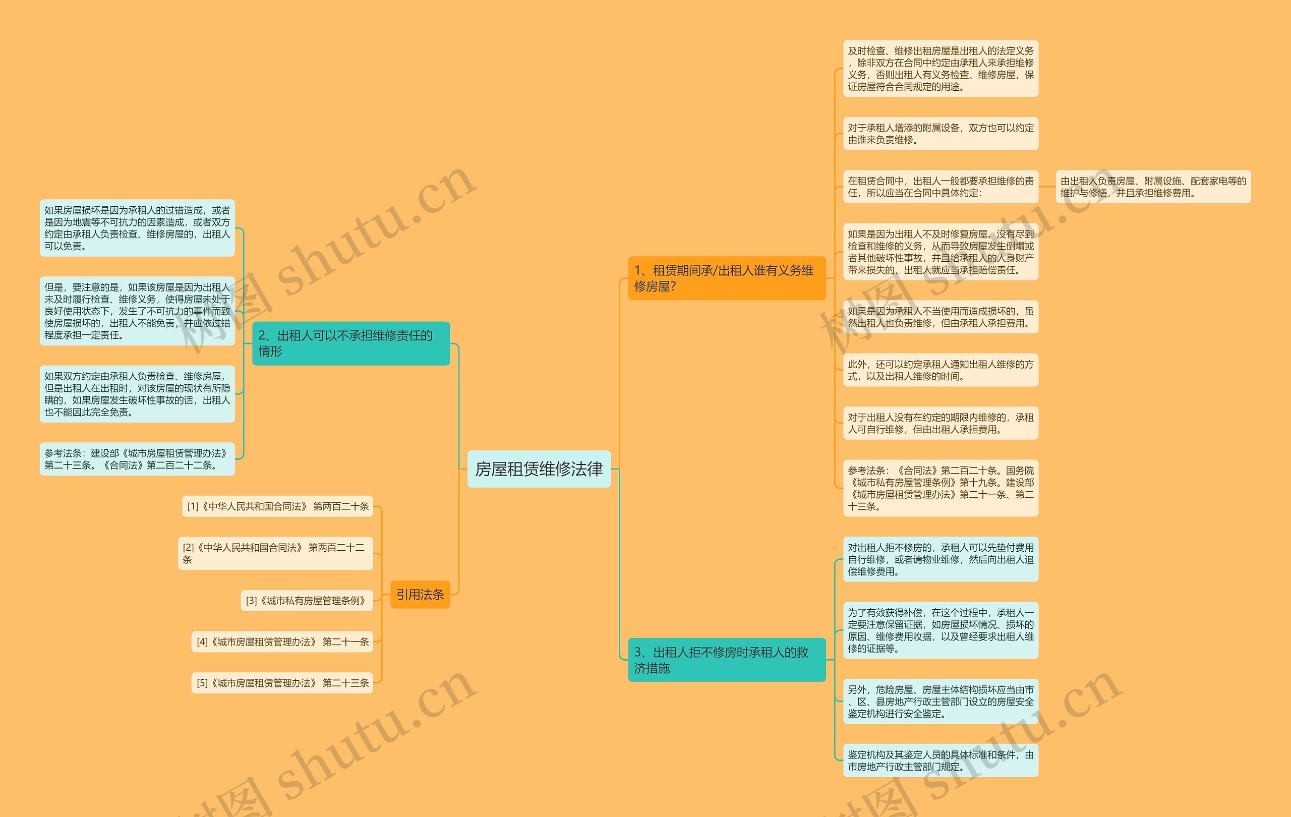 房屋租赁维修法律思维导图