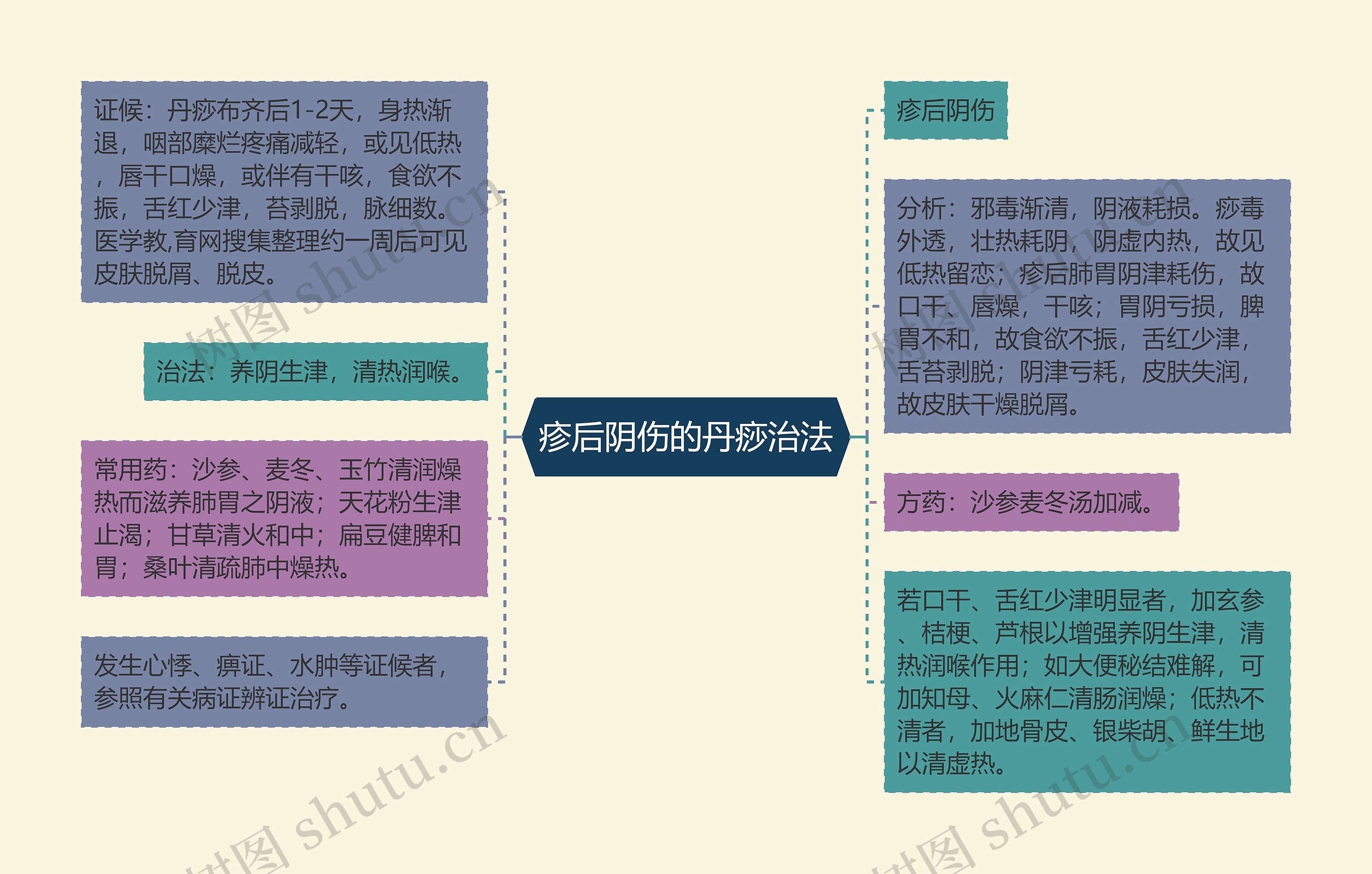 疹后阴伤的丹痧治法思维导图