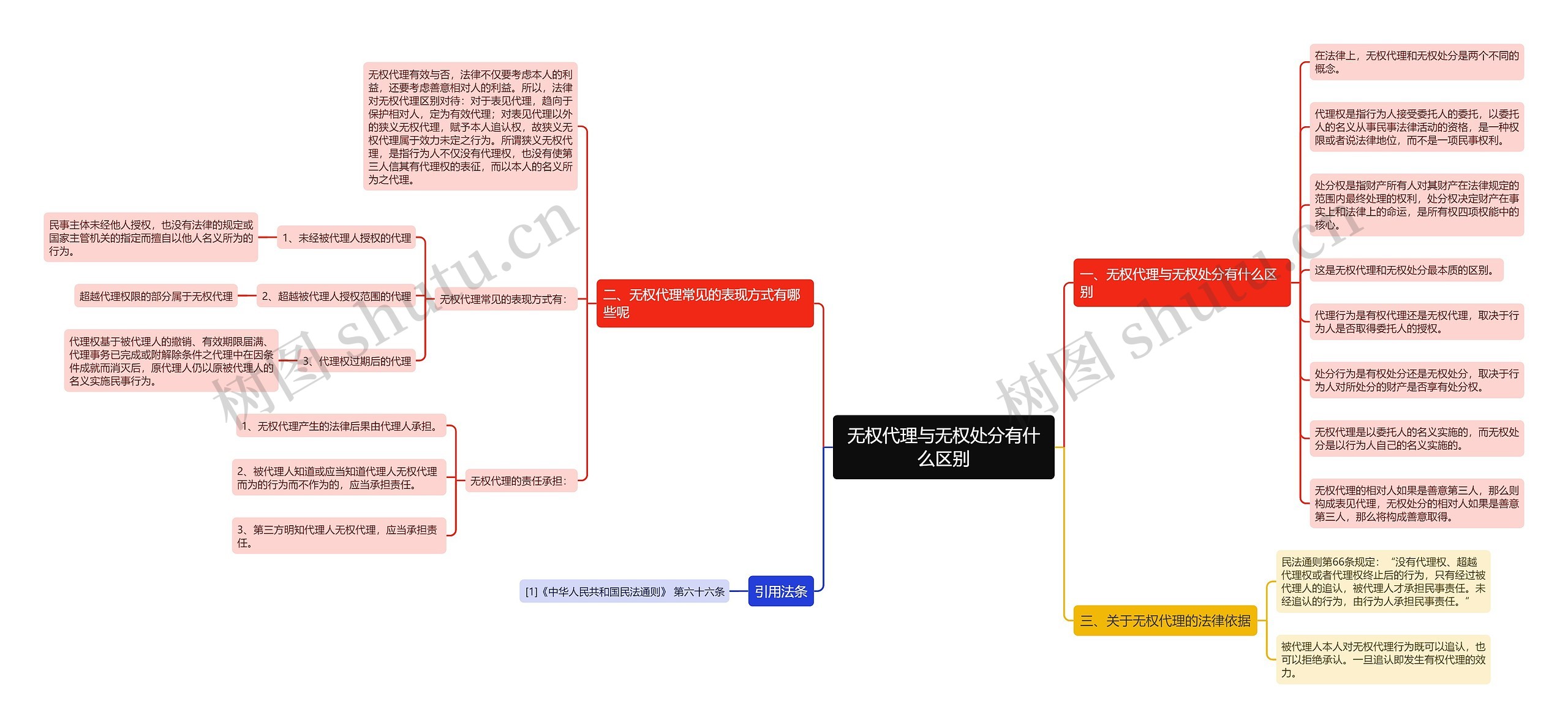 无权代理与无权处分有什么区别思维导图