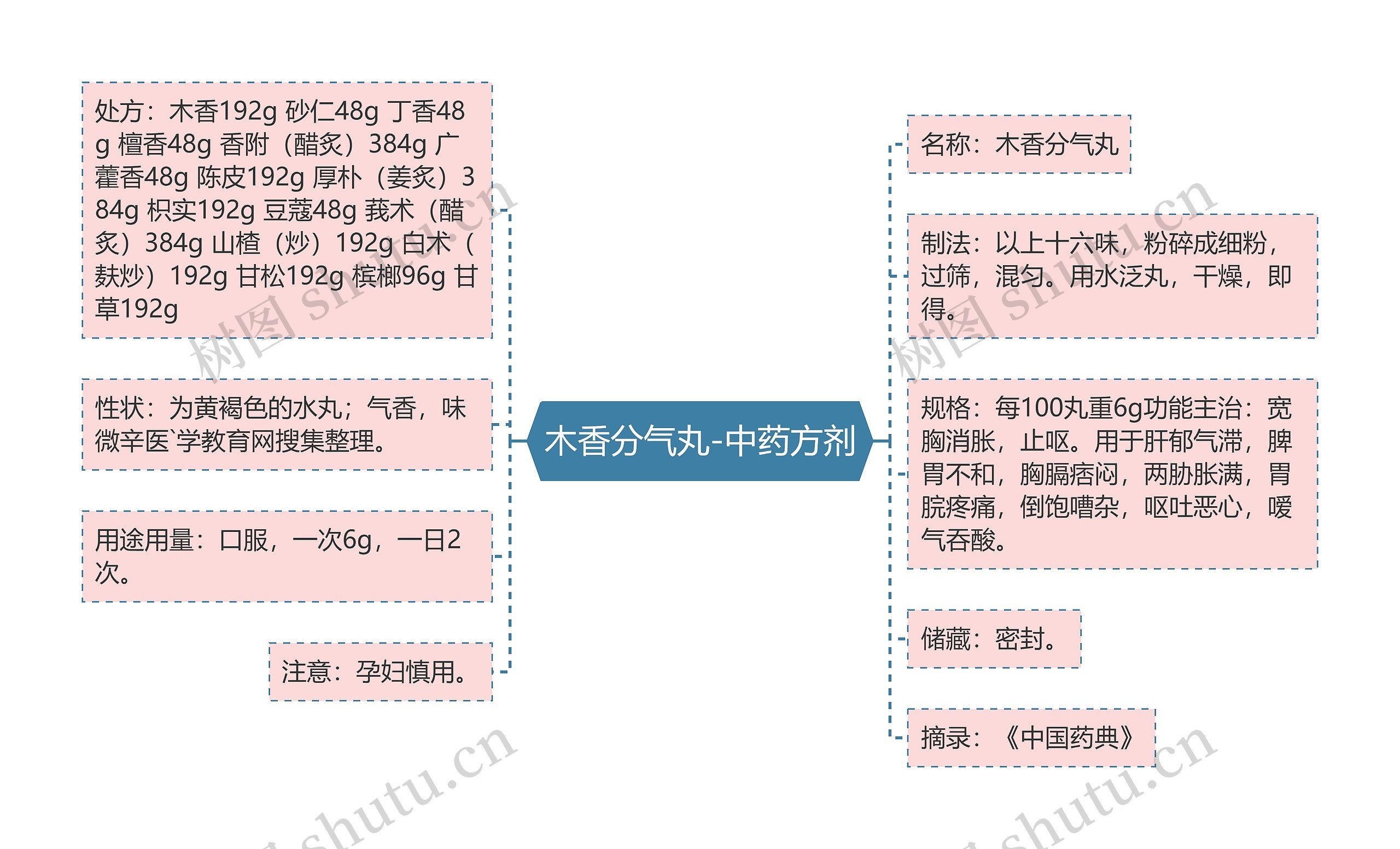 木香分气丸-中药方剂