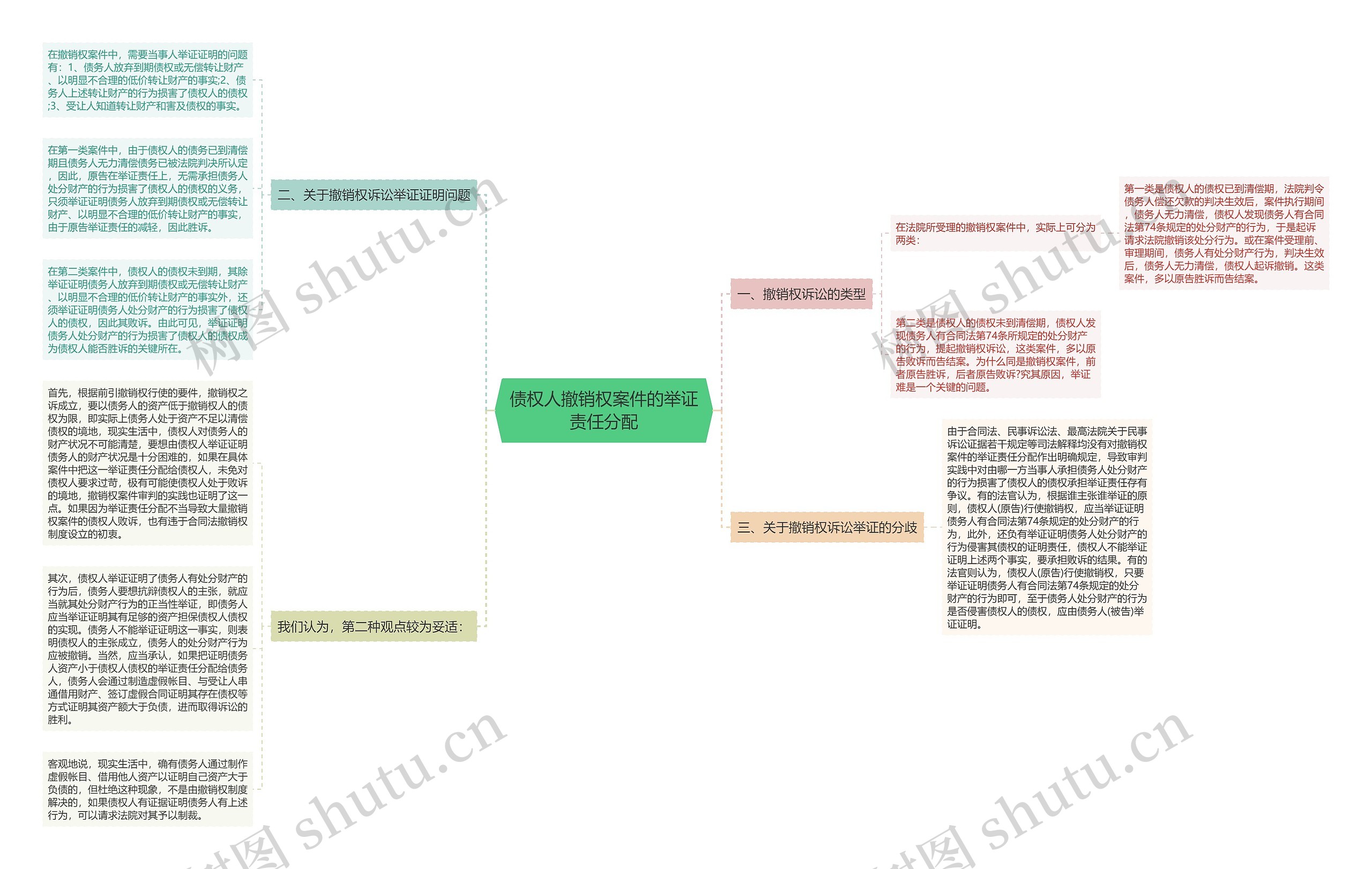 债权人撤销权案件的举证责任分配思维导图