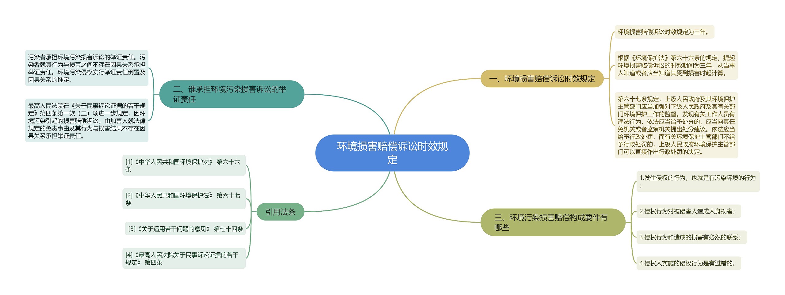 环境损害赔偿诉讼时效规定思维导图