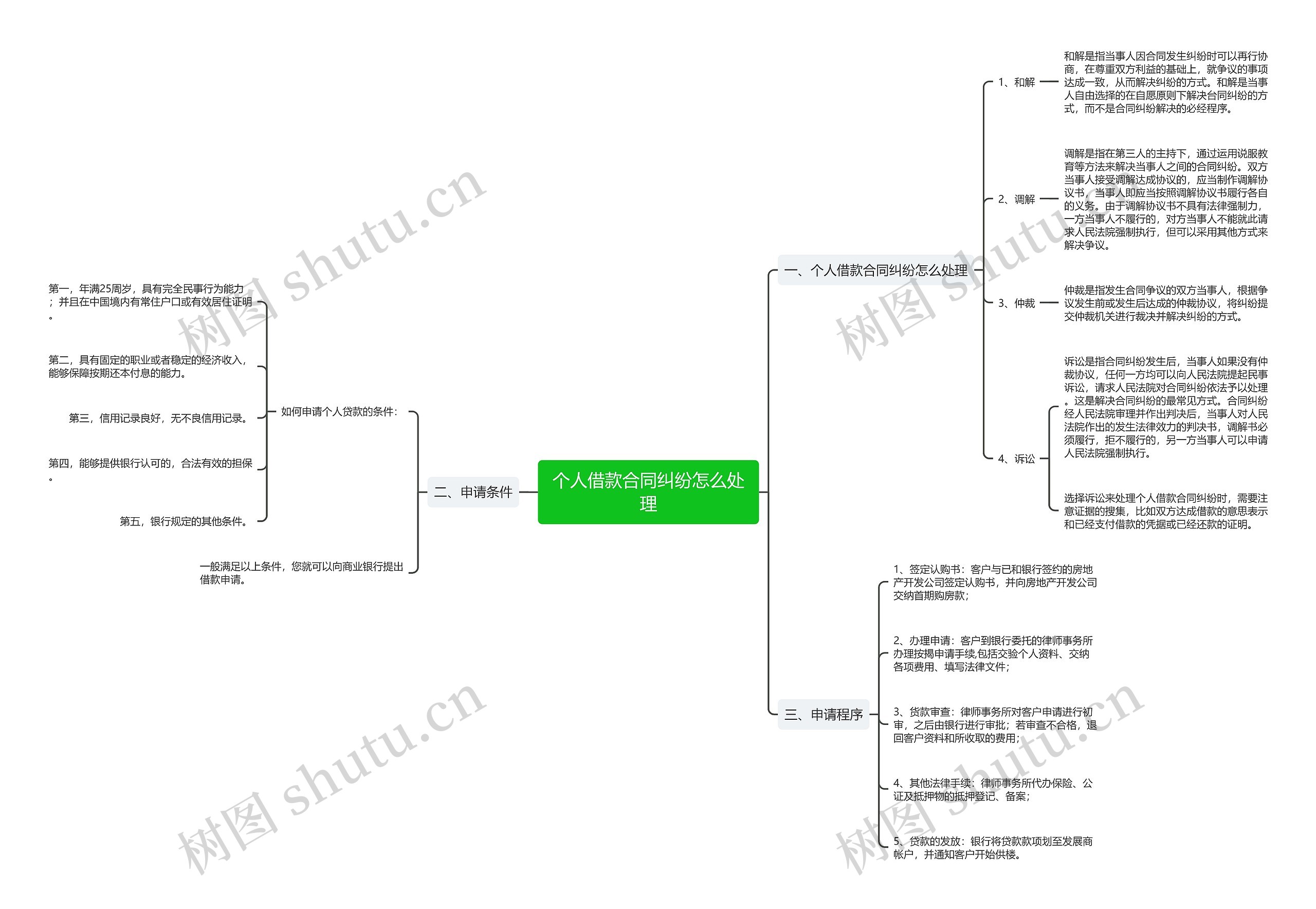个人借款合同纠纷怎么处理思维导图