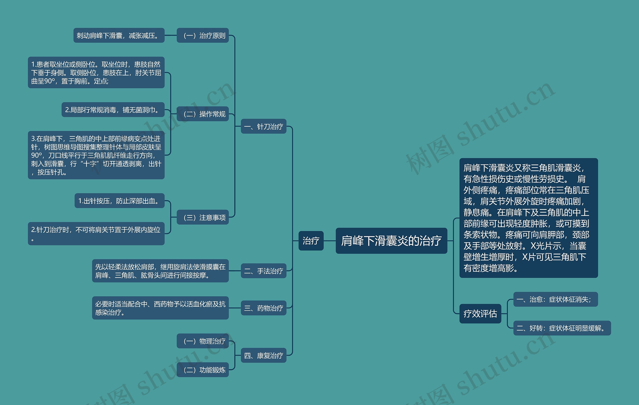 肩峰下滑囊炎的治疗思维导图