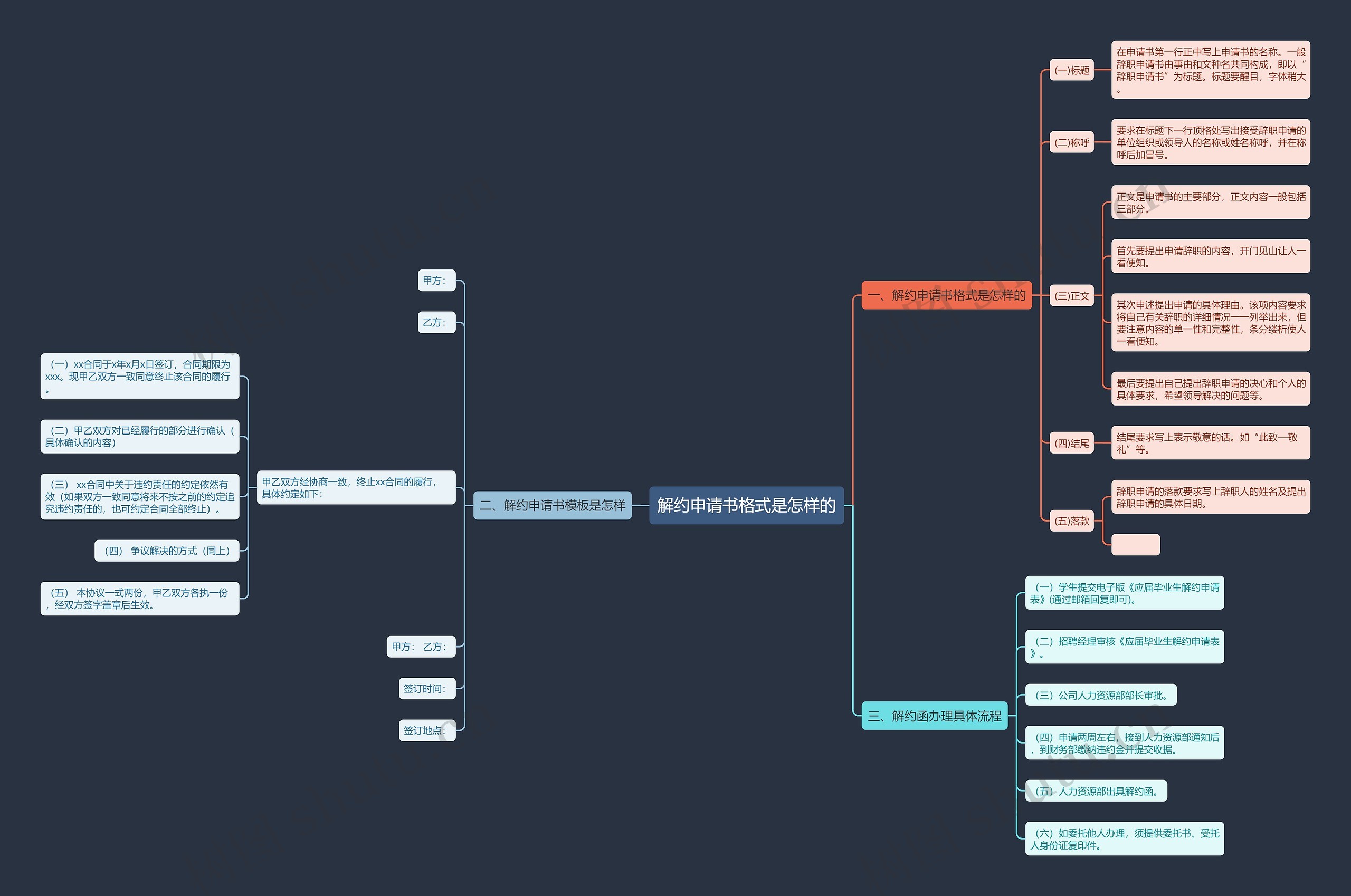 解约申请书格式是怎样的思维导图