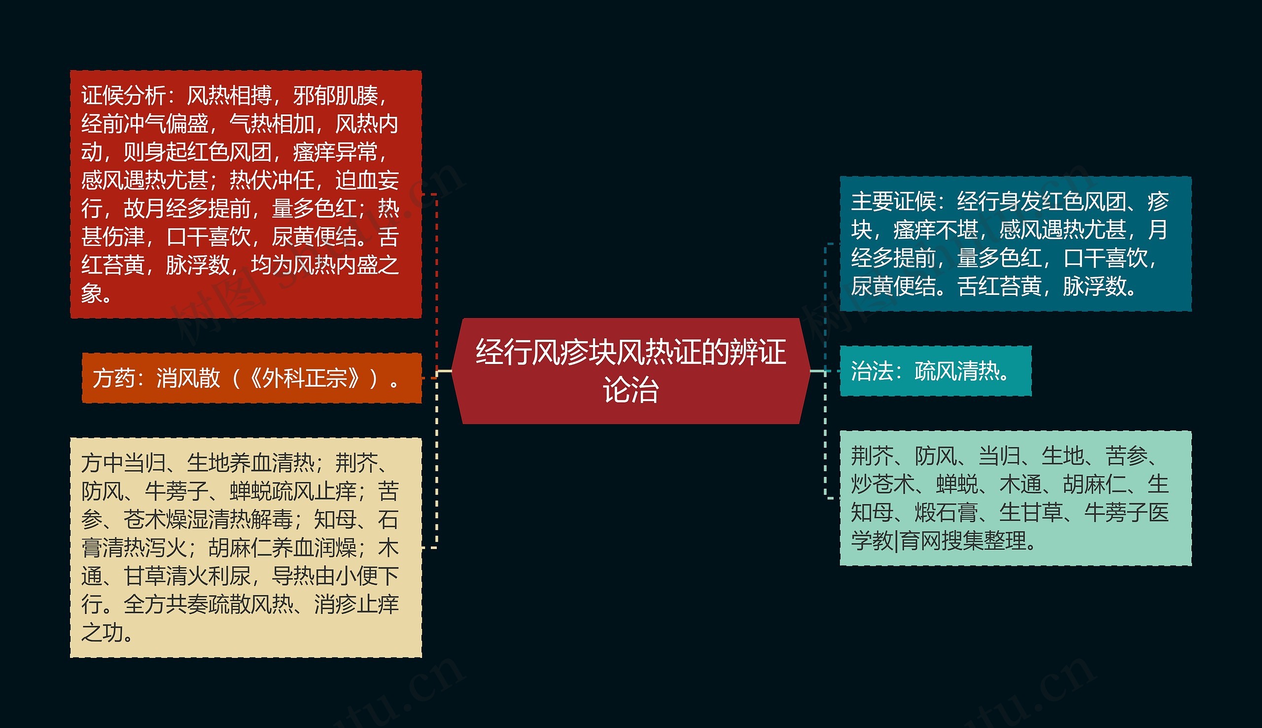 经行风疹块风热证的辨证论治思维导图