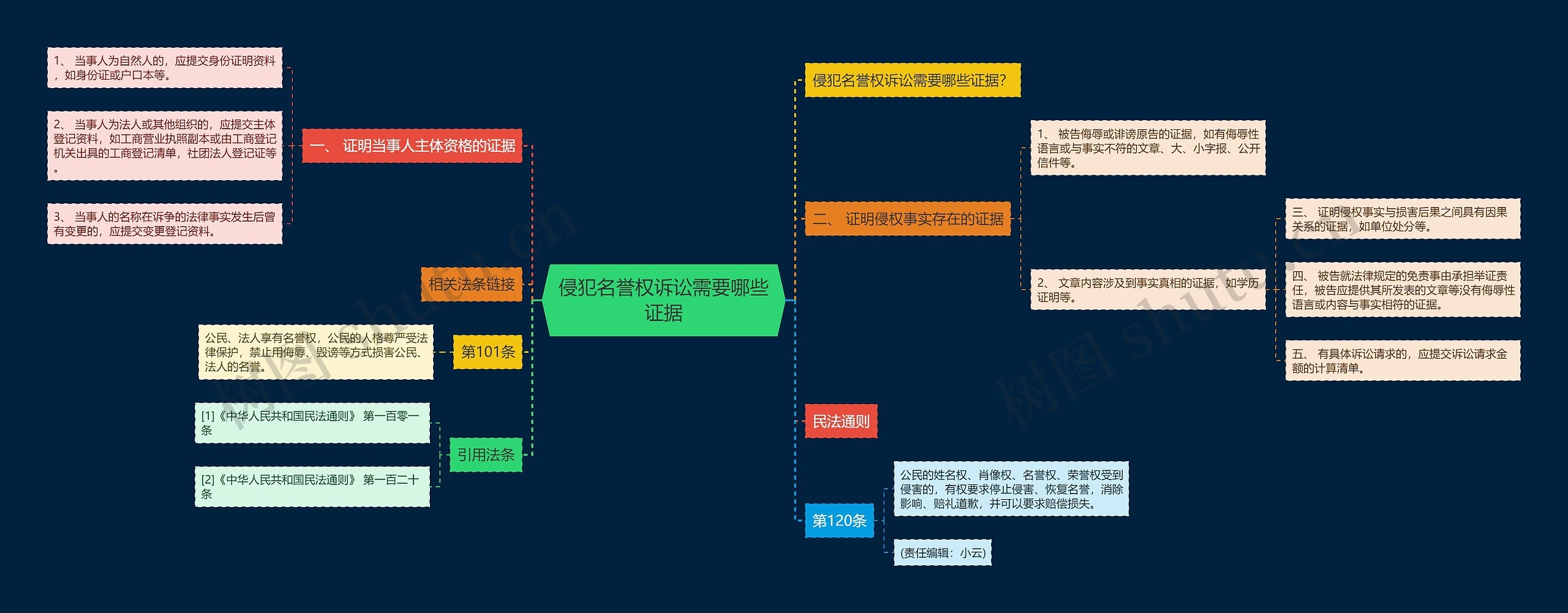 侵犯名誉权诉讼需要哪些证据思维导图