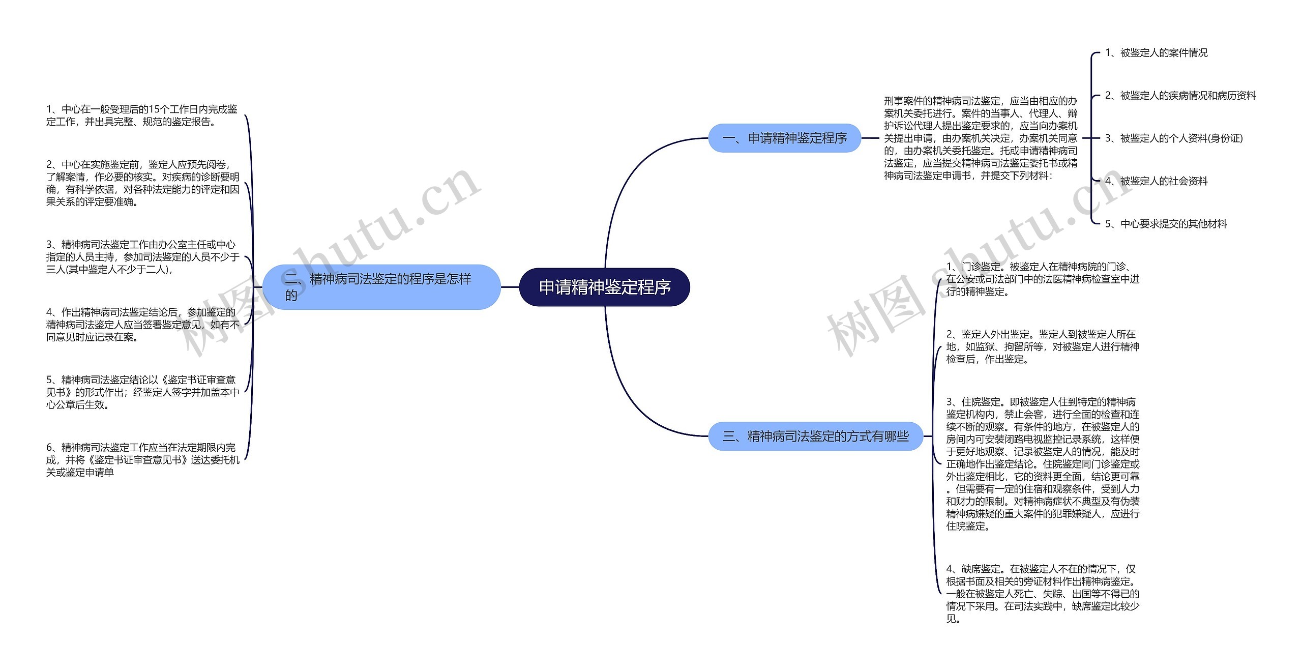 申请精神鉴定程序思维导图